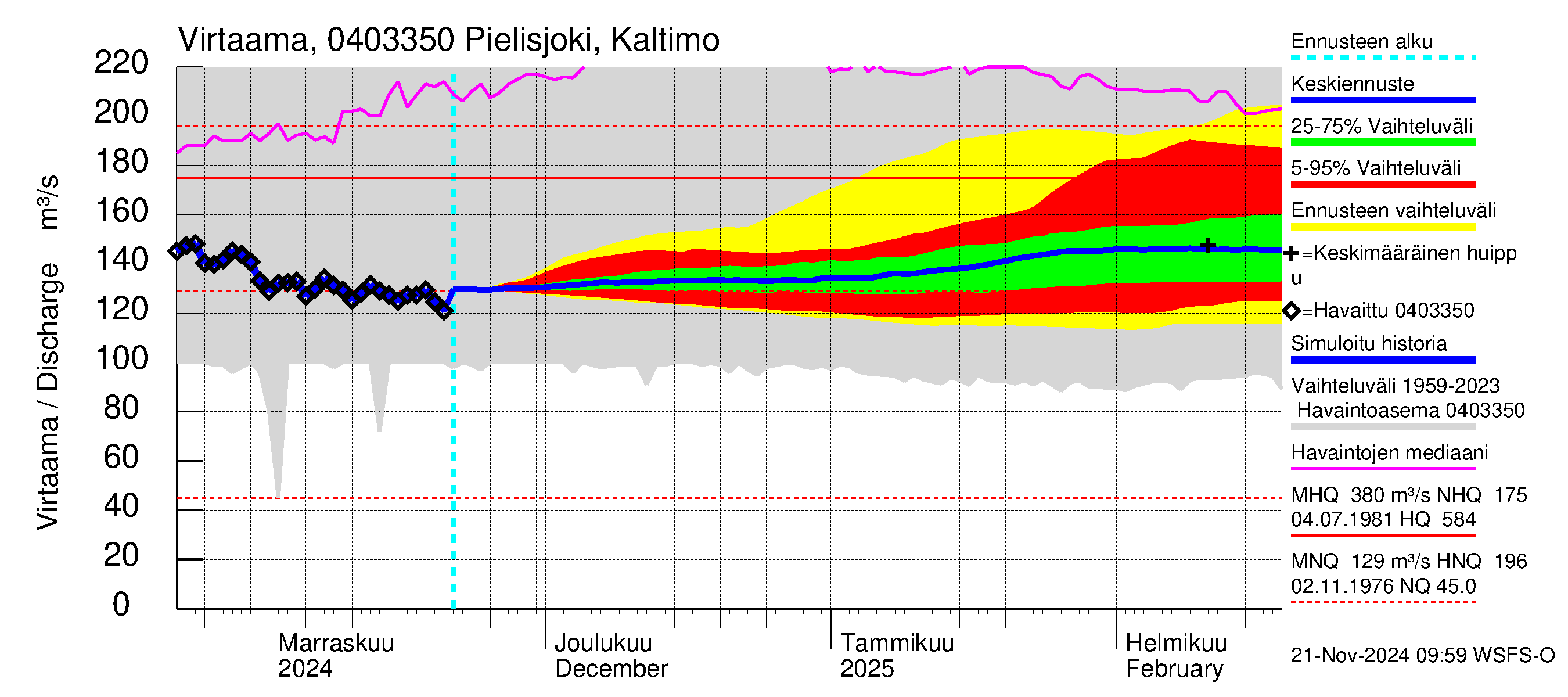 Vuoksen vesistöalue - Pielisjoki Kaltimo: Virtaama / juoksutus - jakaumaennuste