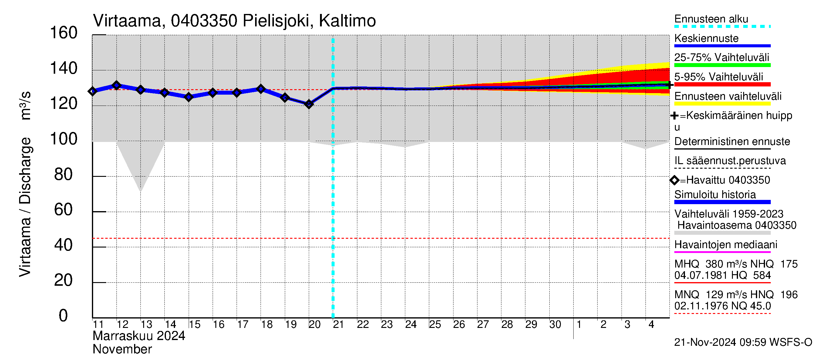 Vuoksen vesistöalue - Pielisjoki Kaltimo: Virtaama / juoksutus - jakaumaennuste