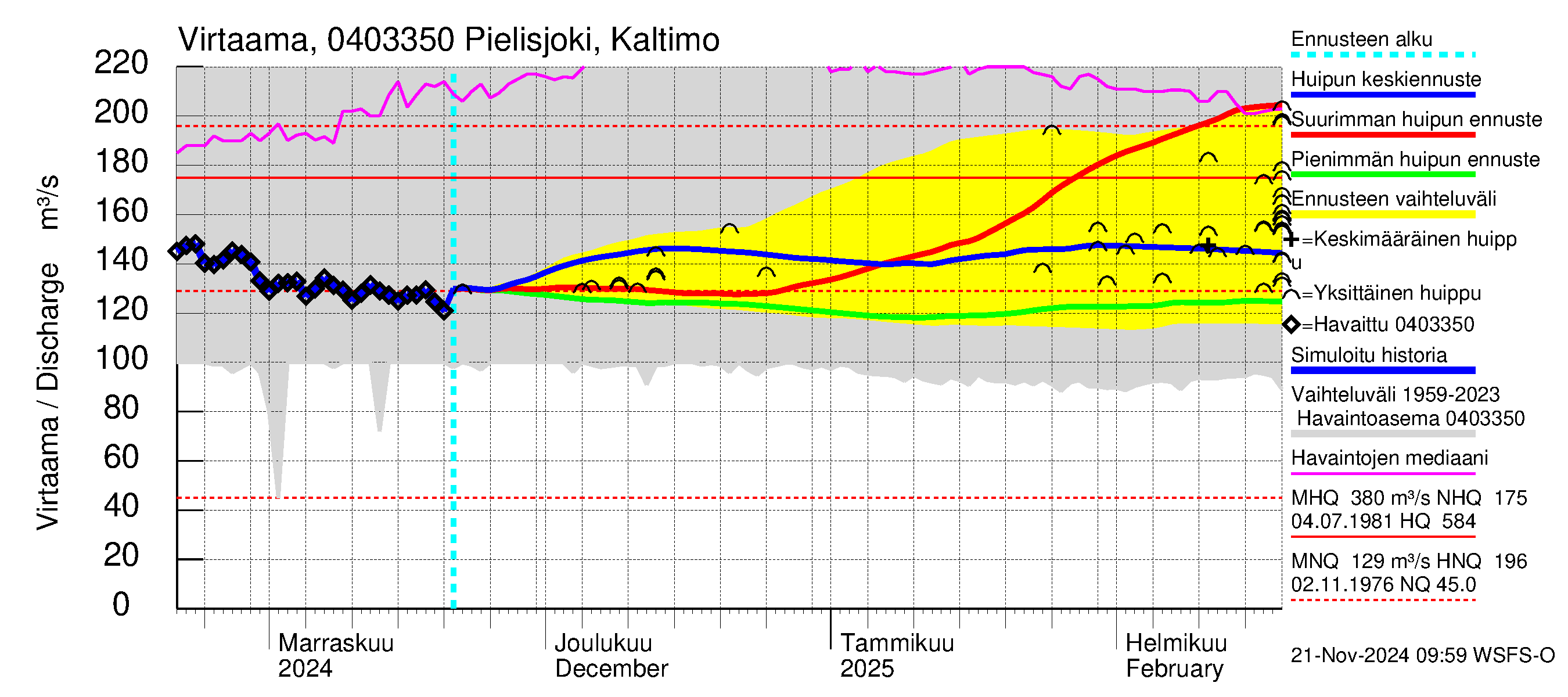 Vuoksen vesistöalue - Pielisjoki Kaltimo: Virtaama / juoksutus - huippujen keski- ja ääriennusteet