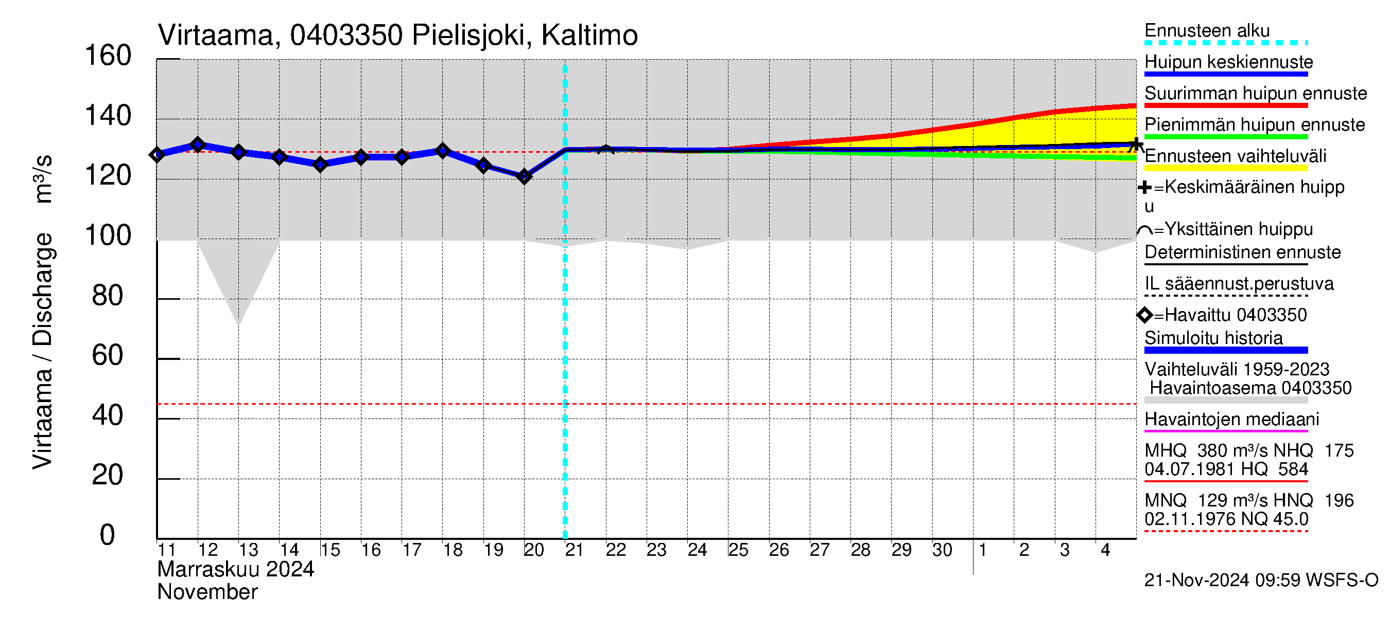 Vuoksen vesistöalue - Pielisjoki Kaltimo: Virtaama / juoksutus - huippujen keski- ja ääriennusteet