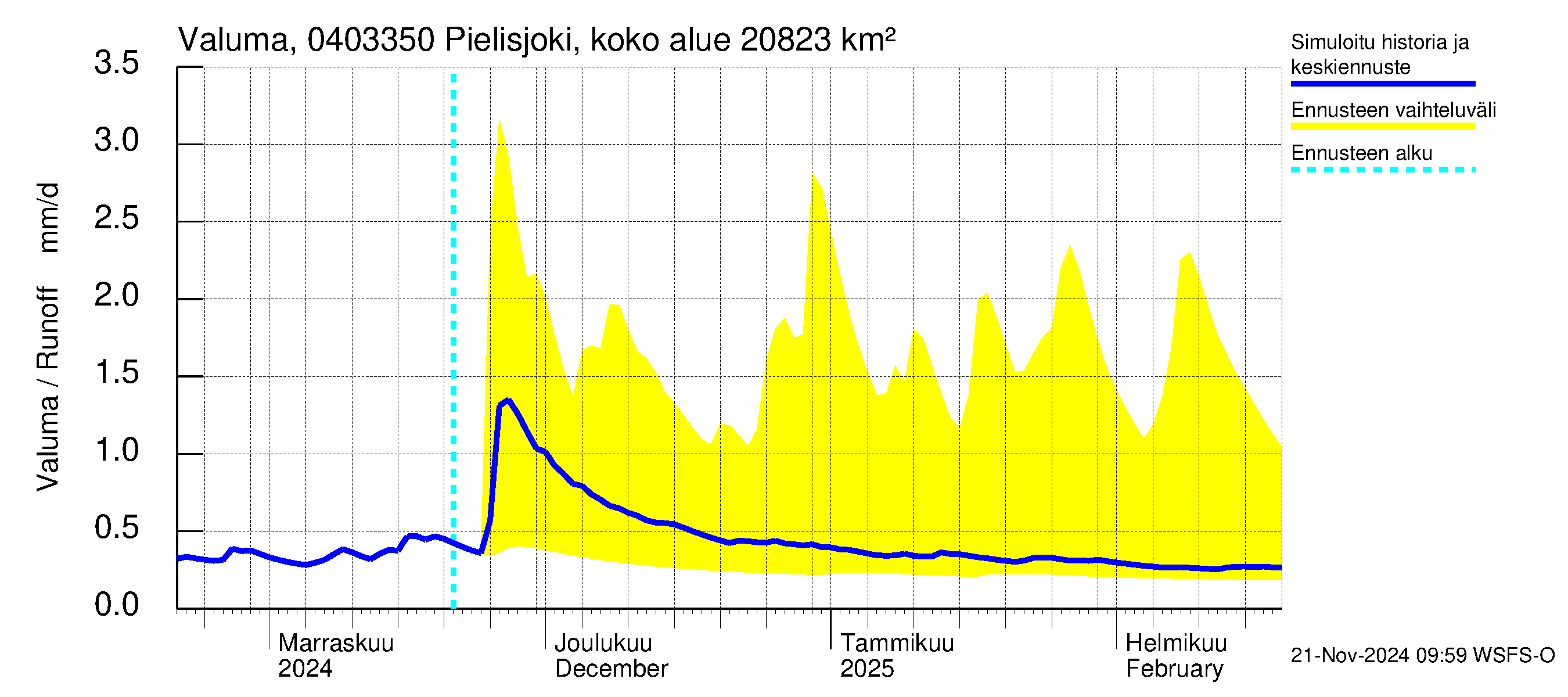 Vuoksen vesistöalue - Pielisjoki Kaltimo: Valuma