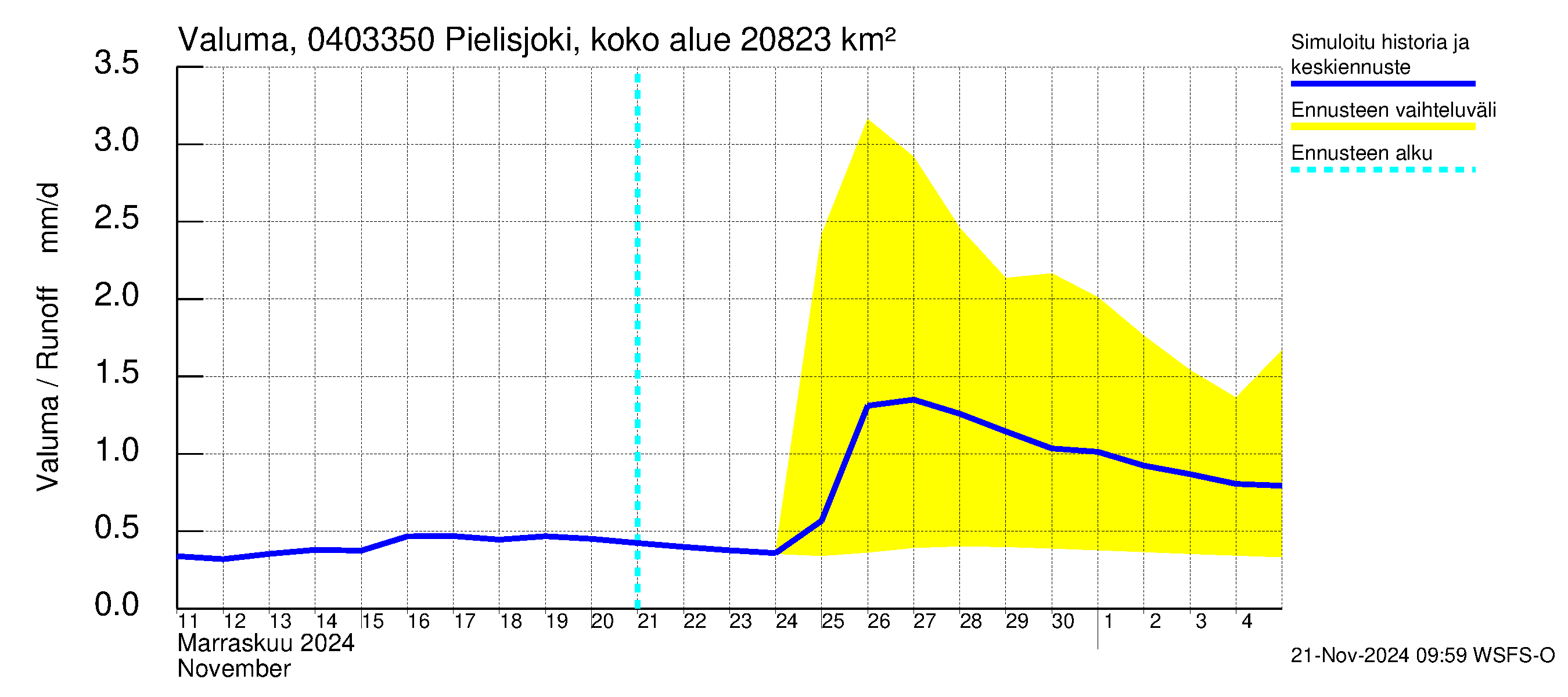 Vuoksen vesistöalue - Pielisjoki Kaltimo: Valuma