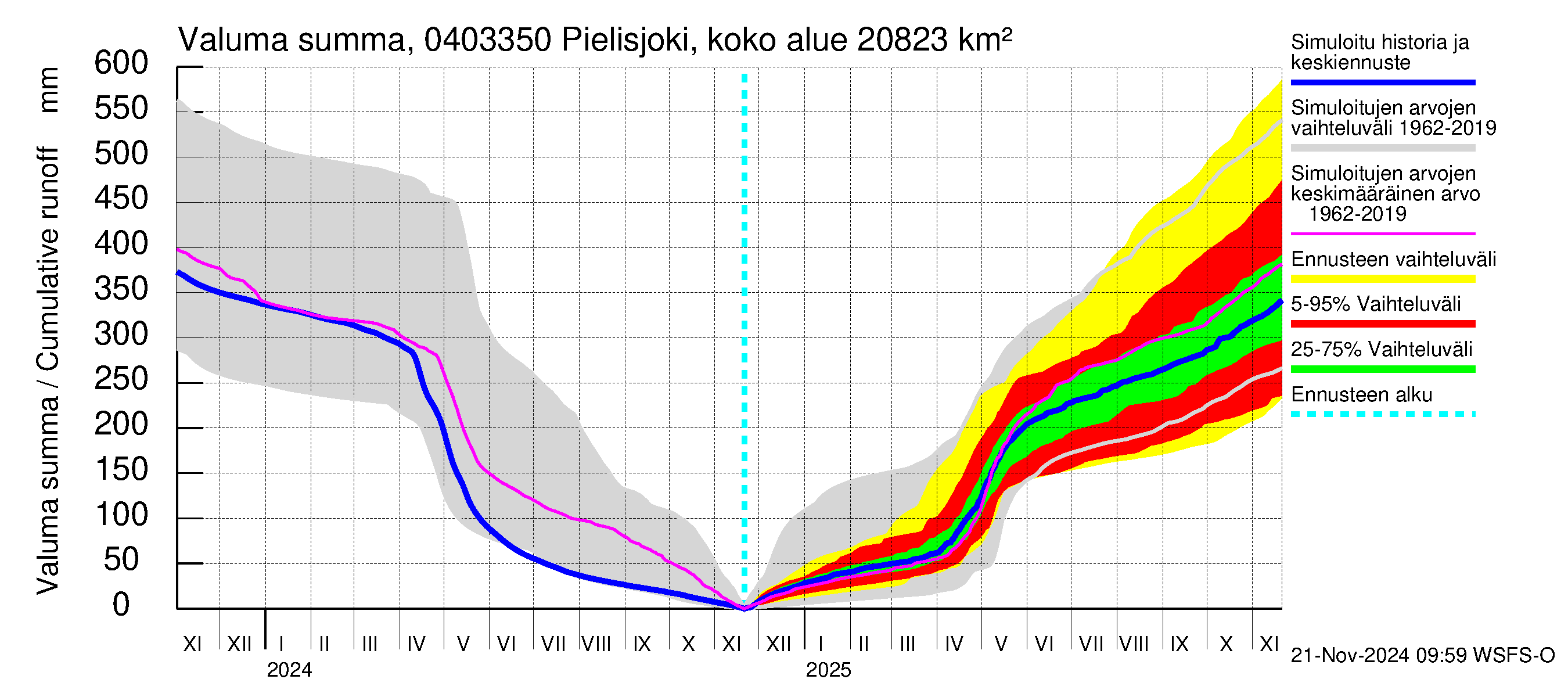 Vuoksen vesistöalue - Pielisjoki Kaltimo: Valuma - summa