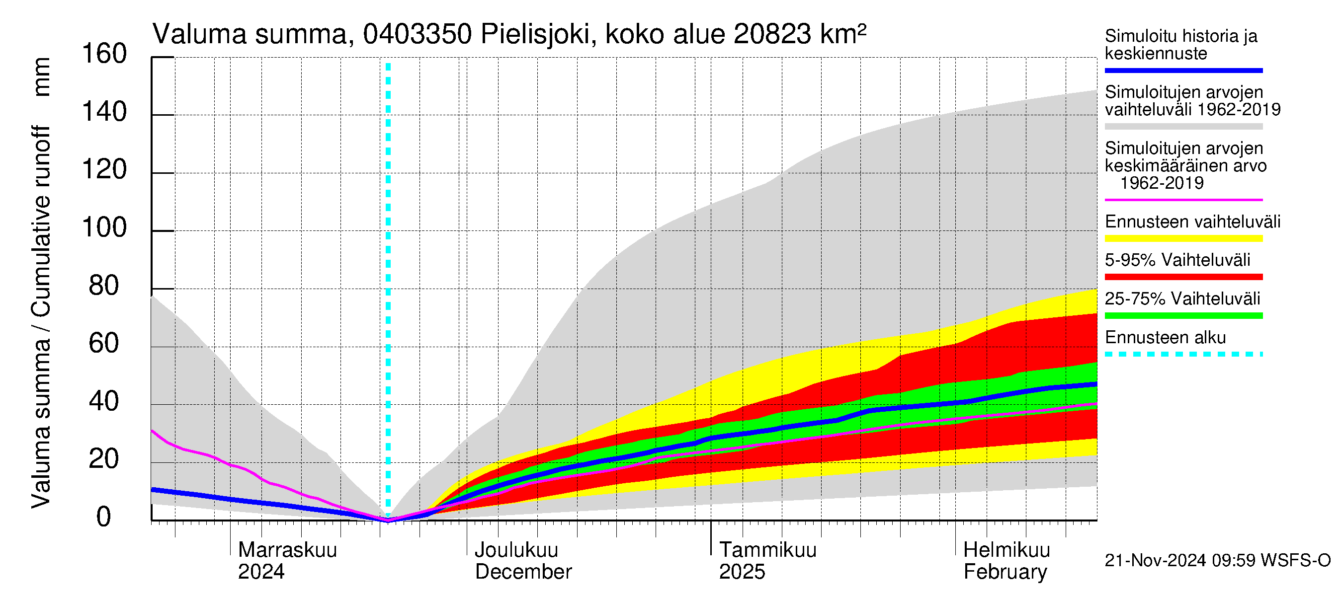 Vuoksen vesistöalue - Pielisjoki Kaltimo: Valuma - summa