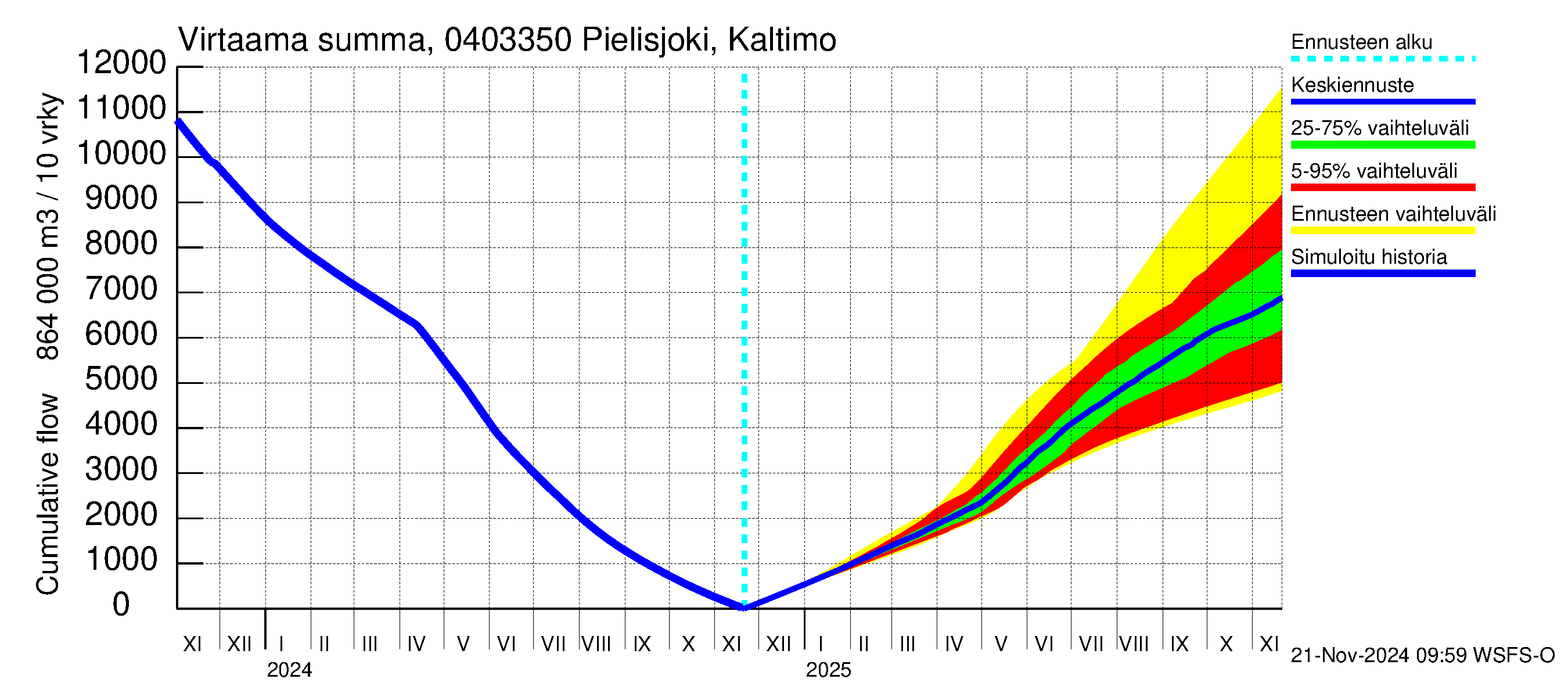 Vuoksen vesistöalue - Pielisjoki Kaltimo: Virtaama / juoksutus - summa