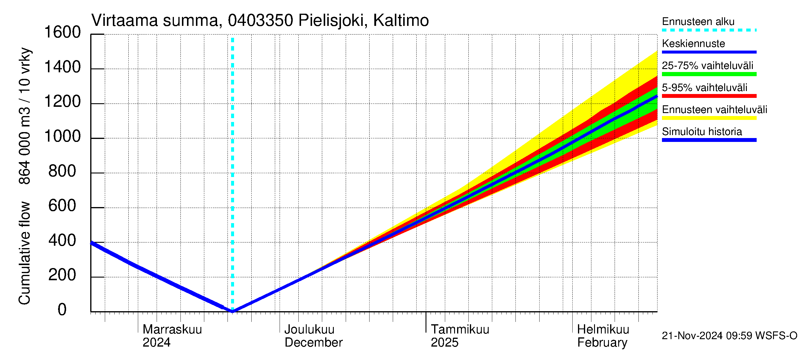 Vuoksen vesistöalue - Pielisjoki Kaltimo: Virtaama / juoksutus - summa