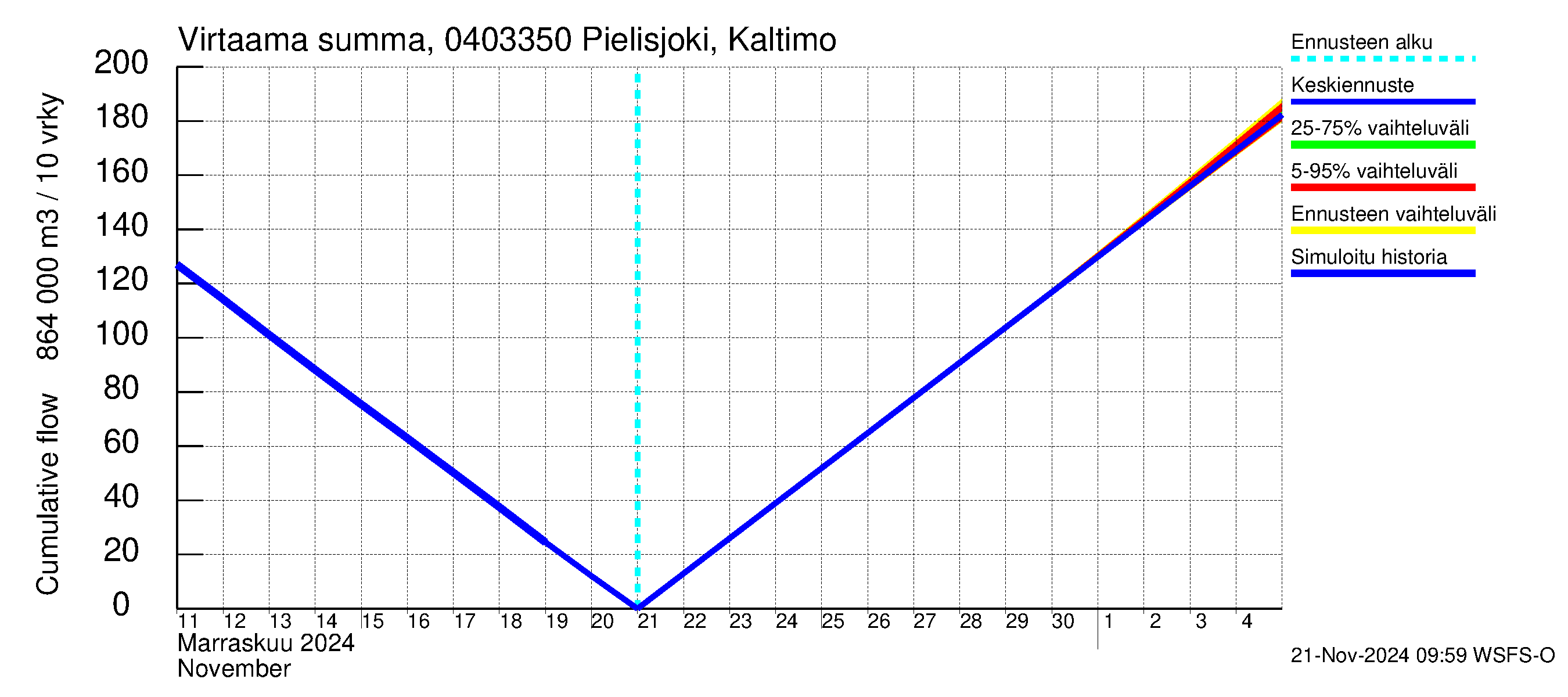 Vuoksen vesistöalue - Pielisjoki Kaltimo: Virtaama / juoksutus - summa