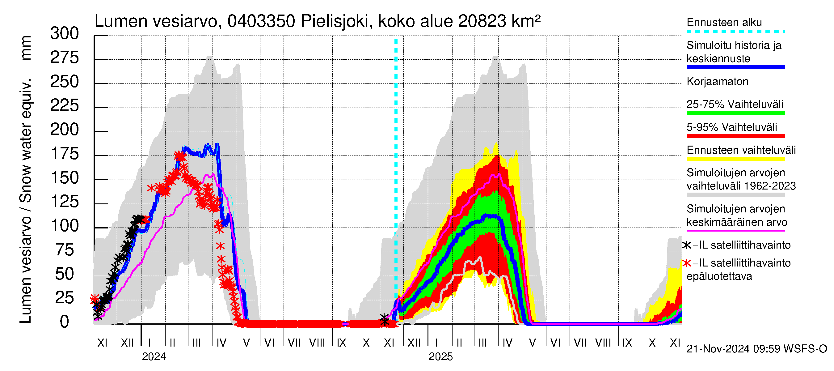 Vuoksen vesistöalue - Pielisjoki Kaltimo: Lumen vesiarvo