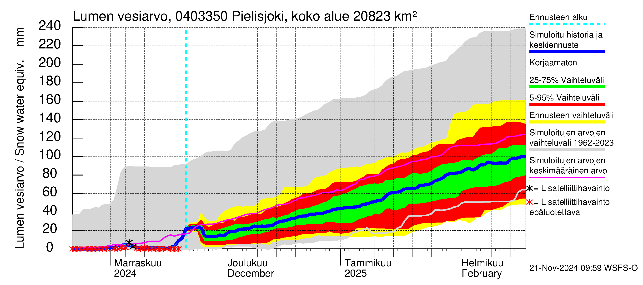 Vuoksen vesistöalue - Pielisjoki Kaltimo: Lumen vesiarvo