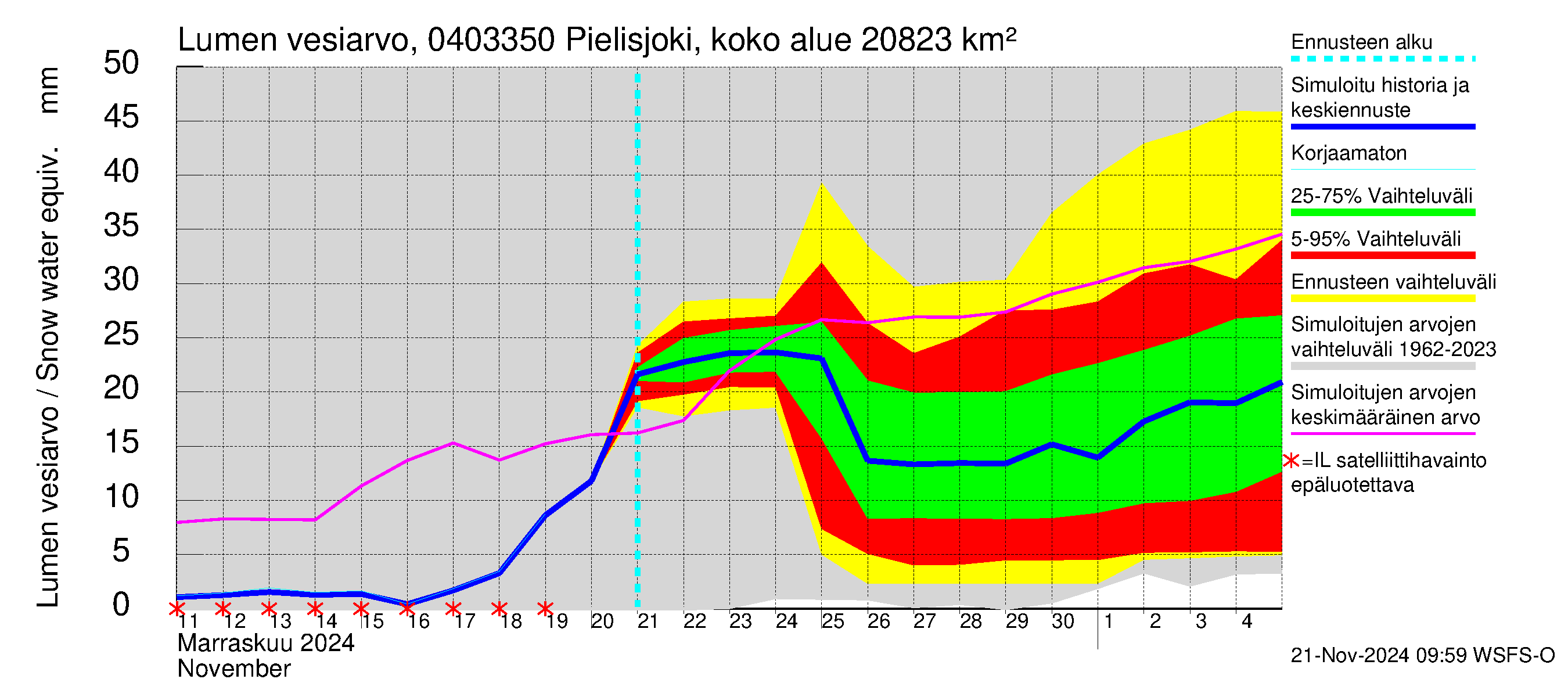 Vuoksen vesistöalue - Pielisjoki Kaltimo: Lumen vesiarvo