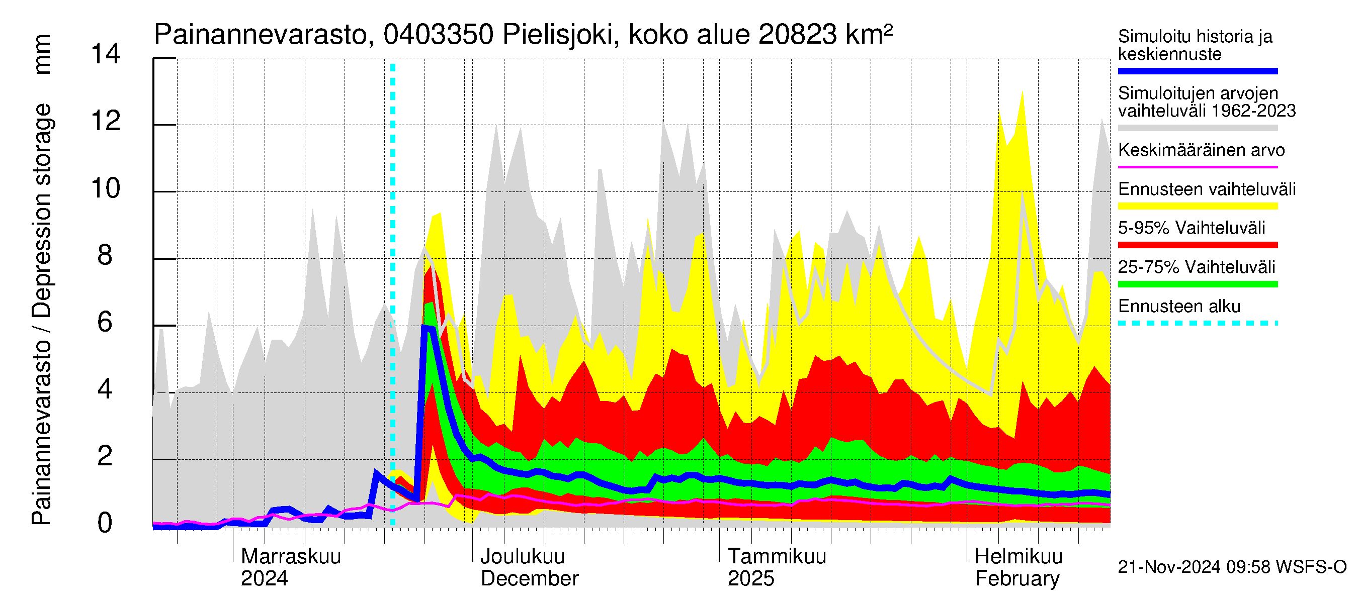 Vuoksen vesistöalue - Pielisjoki Kaltimo: Painannevarasto