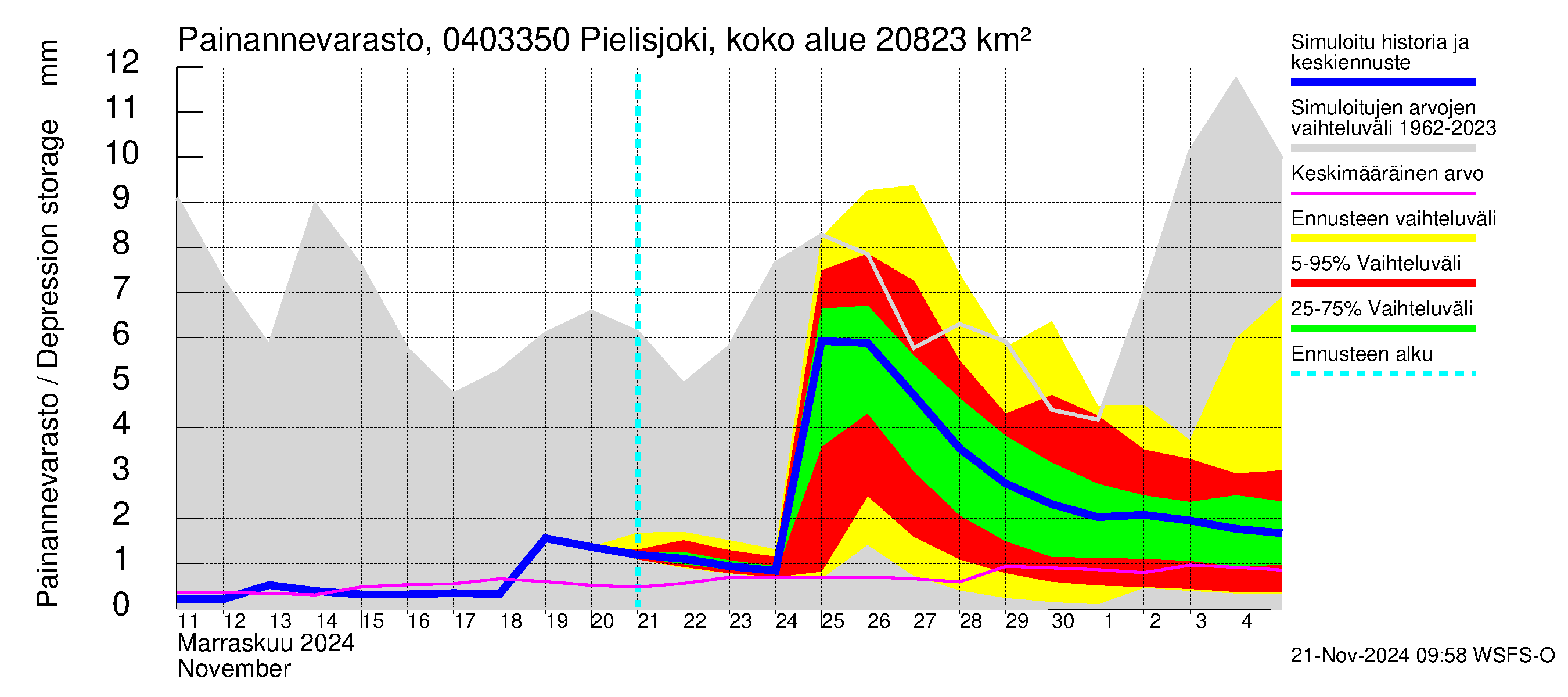 Vuoksen vesistöalue - Pielisjoki Kaltimo: Painannevarasto