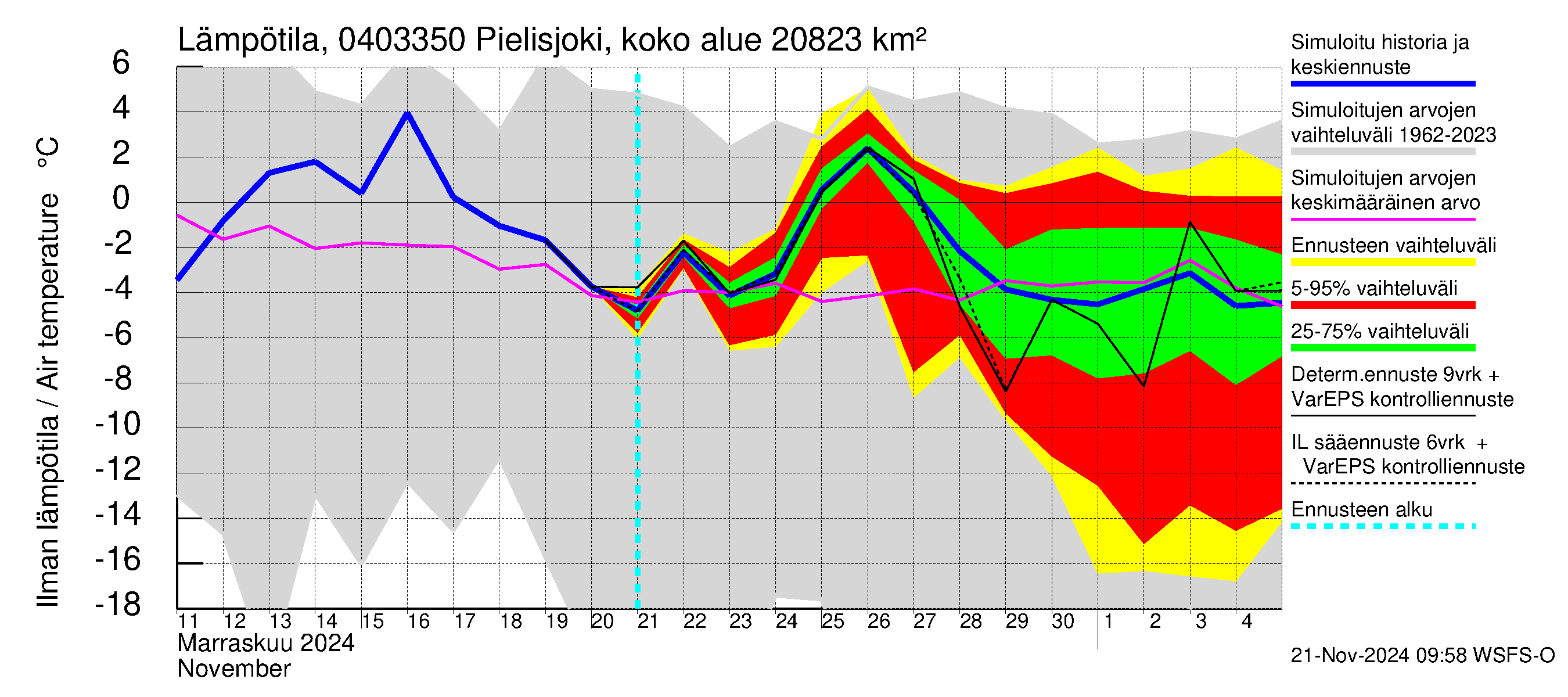 Vuoksen vesistöalue - Pielisjoki Kaltimo: Ilman lämpötila