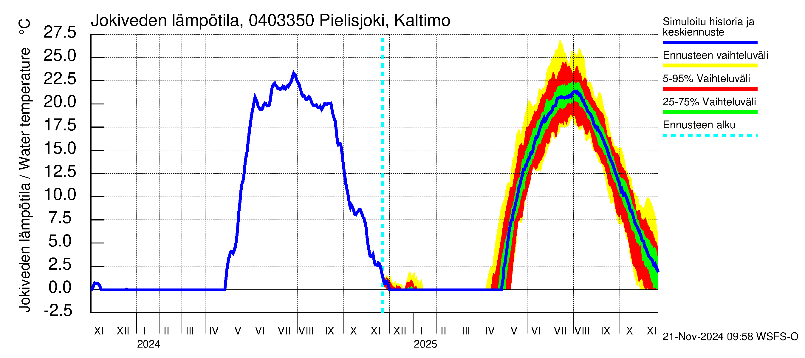 Vuoksen vesistöalue - Pielisjoki Kaltimo: Jokiveden lämpötila