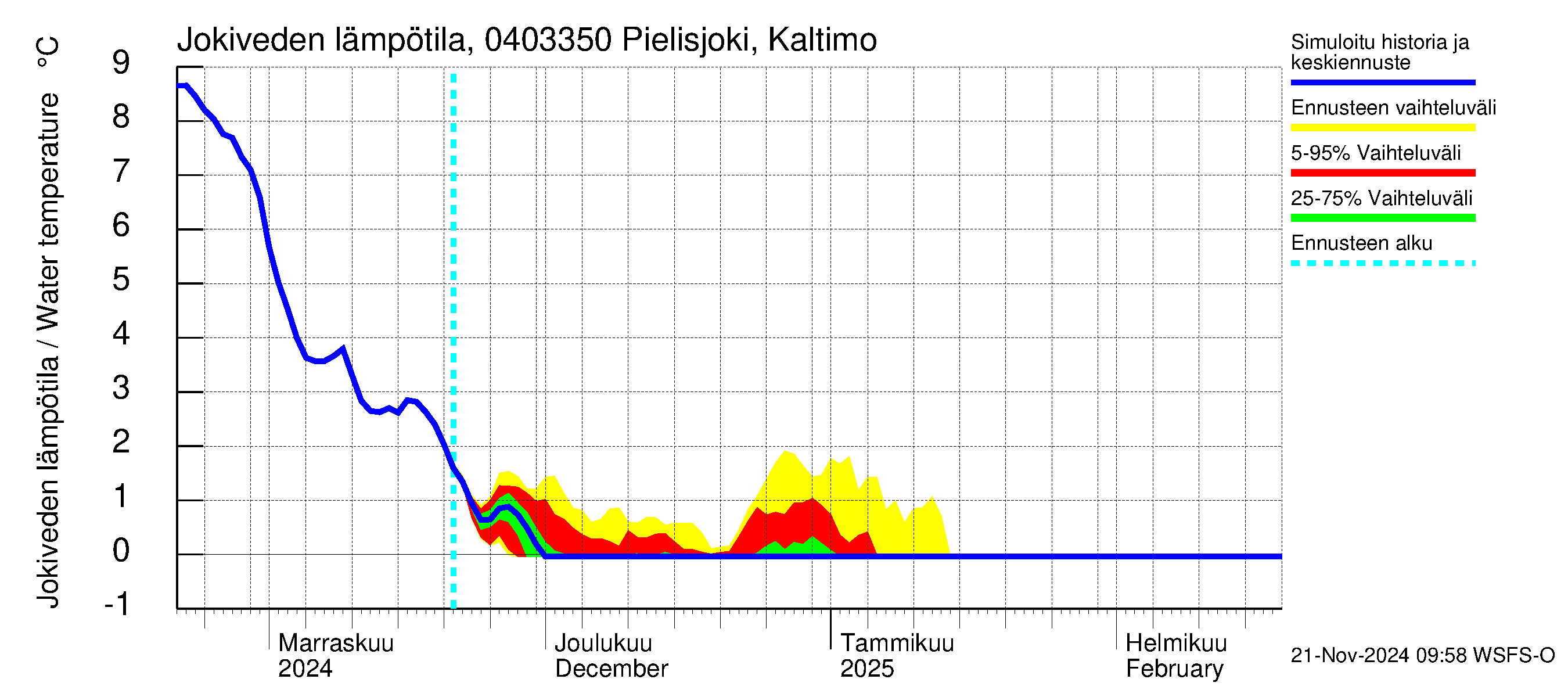 Vuoksen vesistöalue - Pielisjoki Kaltimo: Jokiveden lämpötila