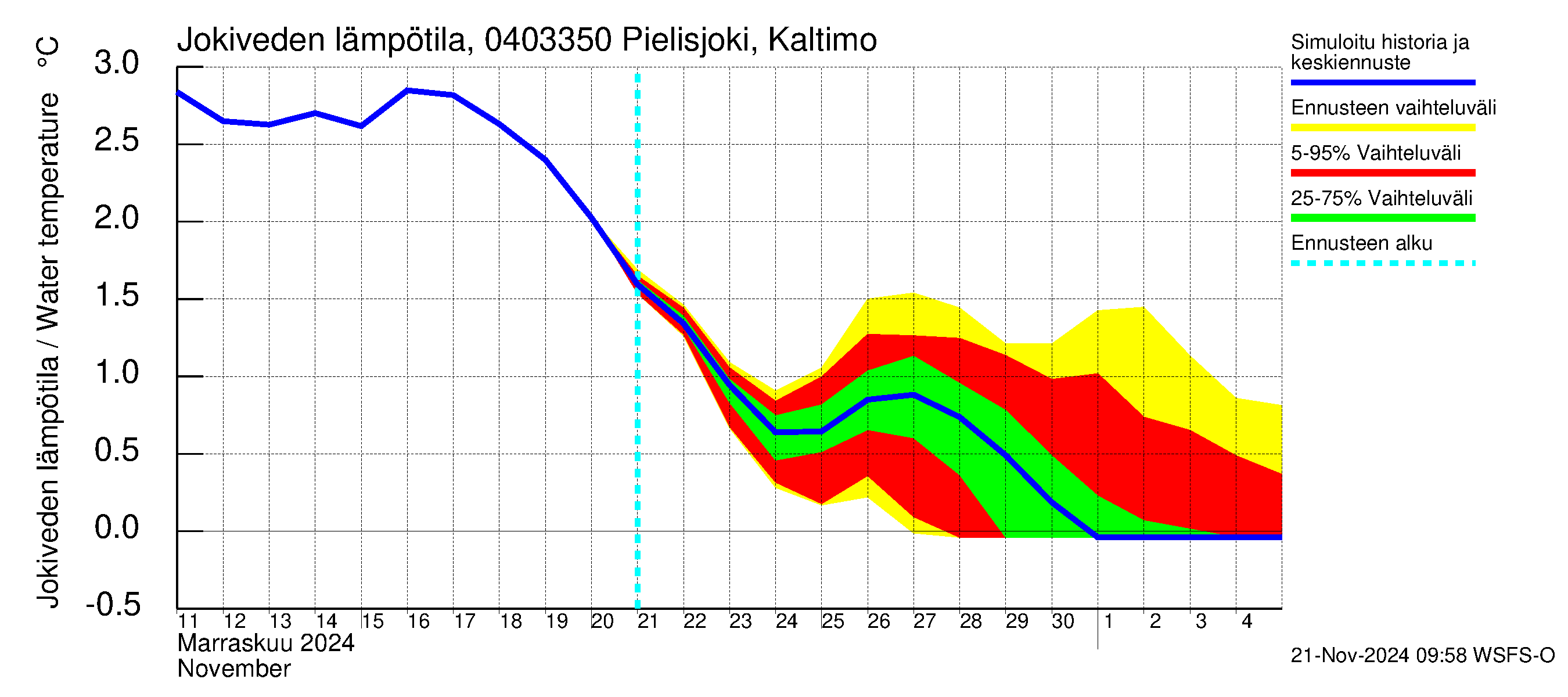 Vuoksen vesistöalue - Pielisjoki Kaltimo: Jokiveden lämpötila