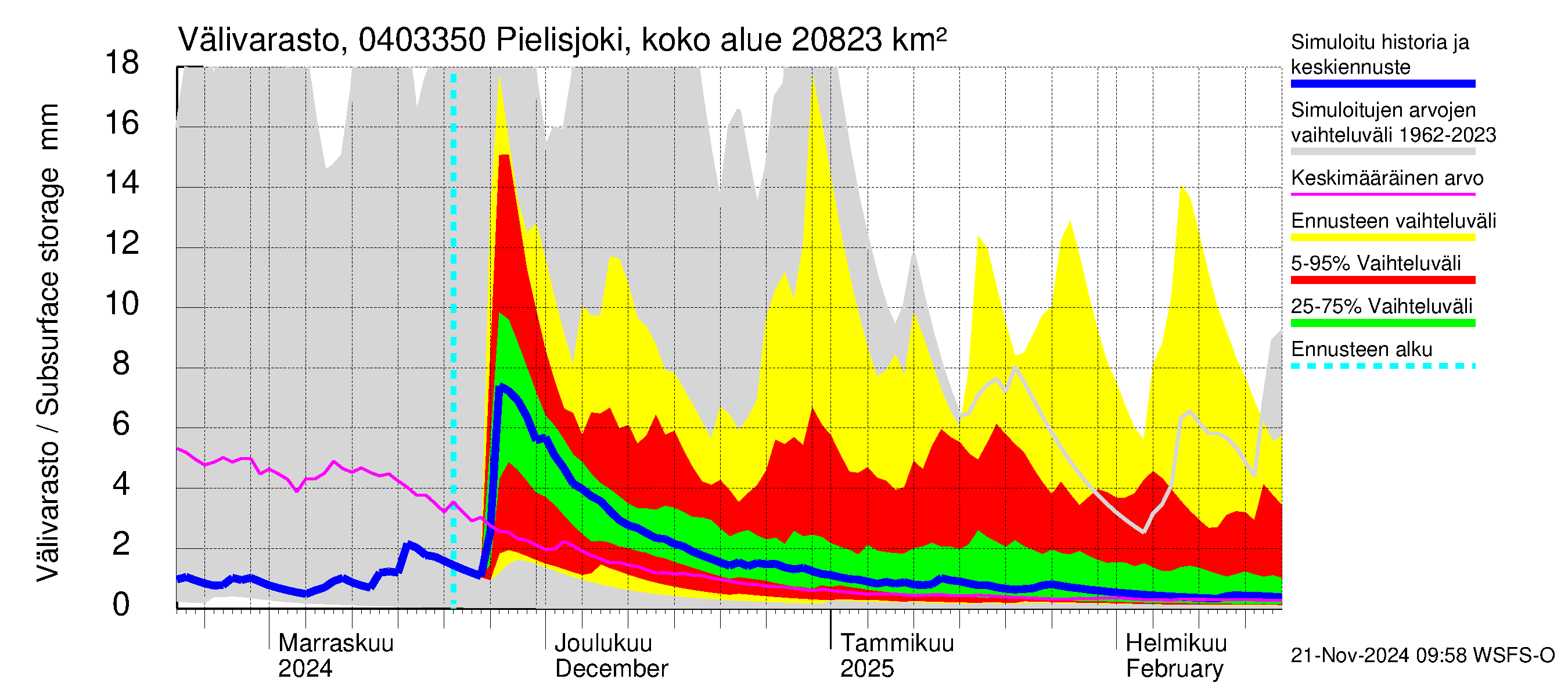 Vuoksen vesistöalue - Pielisjoki Kaltimo: Välivarasto