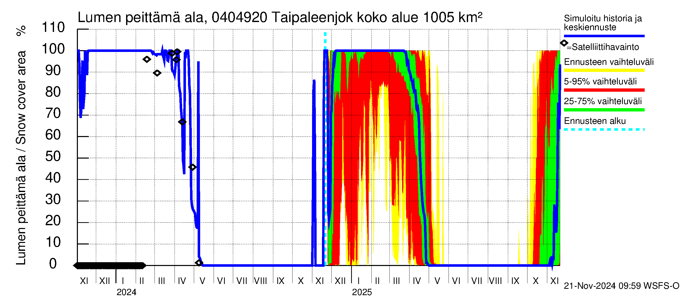 Vuoksen vesistöalue - Taipaleenjoki: Lumen peittämä ala