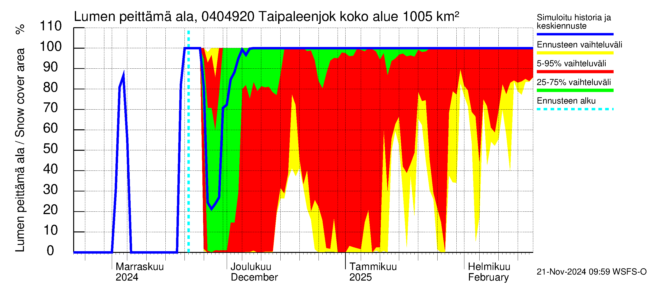 Vuoksen vesistöalue - Taipaleenjoki: Lumen peittämä ala