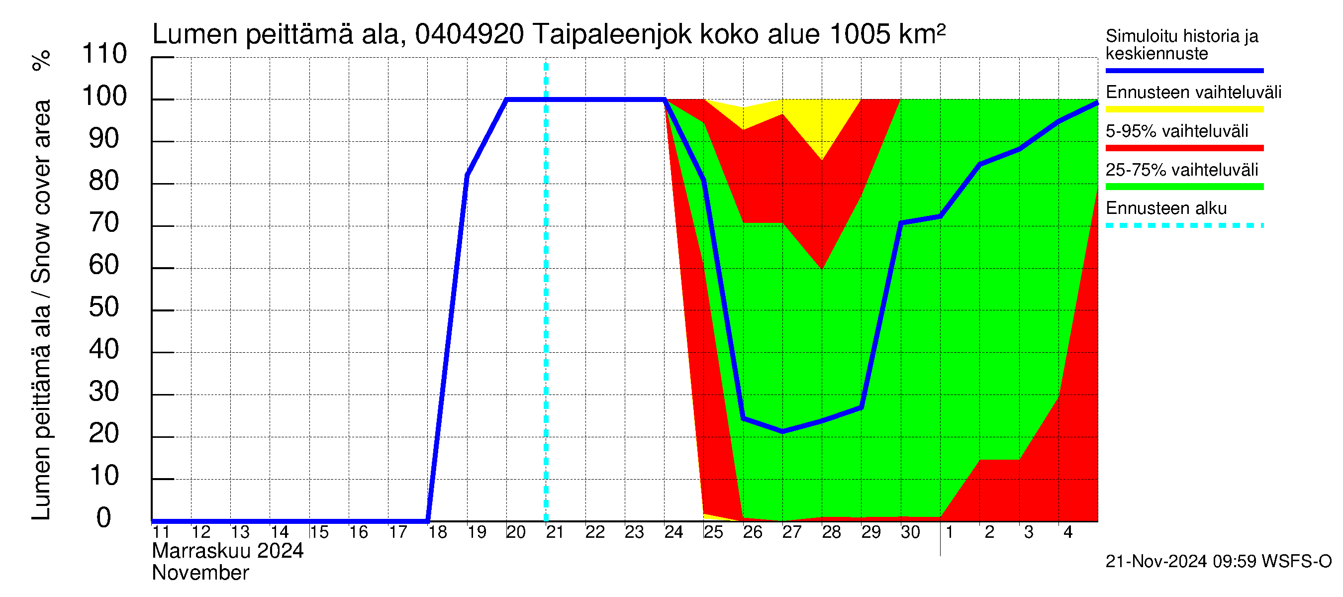 Vuoksen vesistöalue - Taipaleenjoki: Lumen peittämä ala