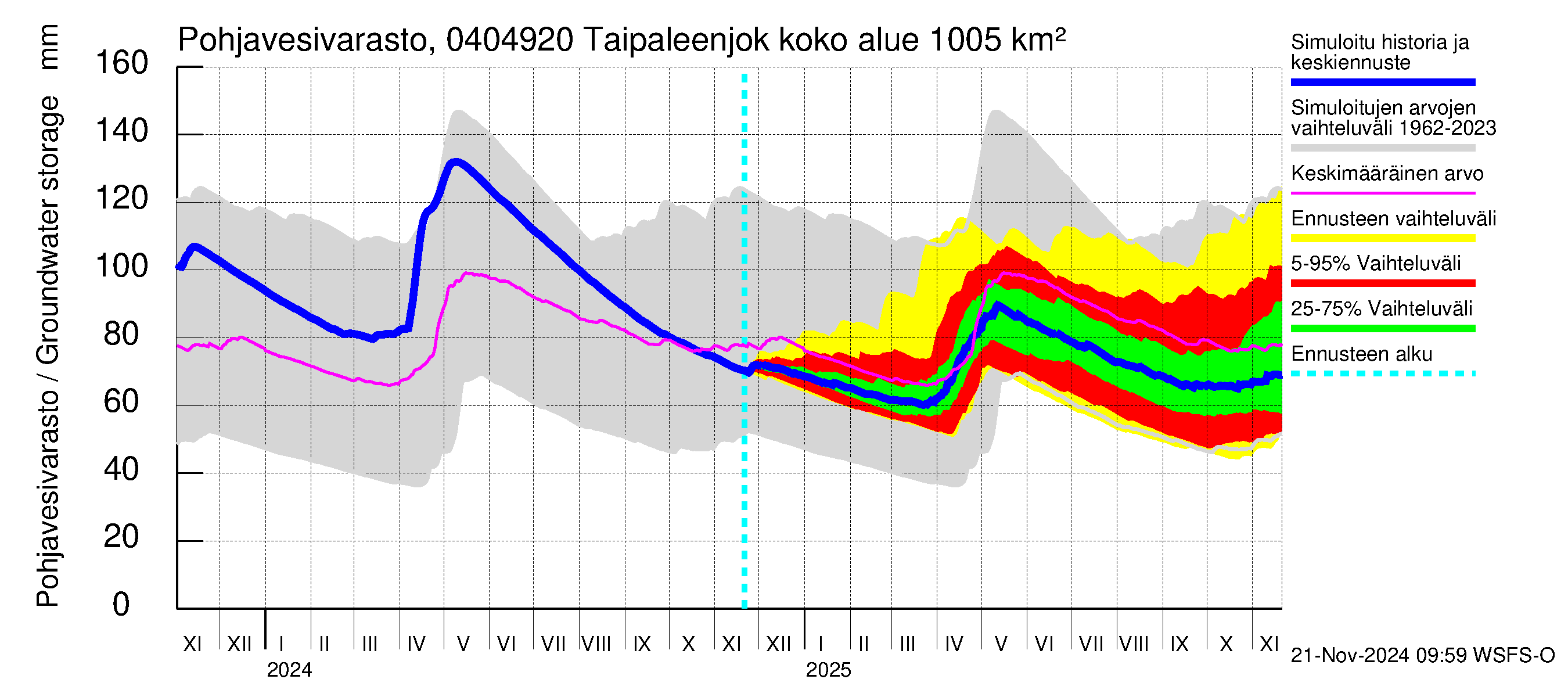 Vuoksen vesistöalue - Taipaleenjoki: Pohjavesivarasto