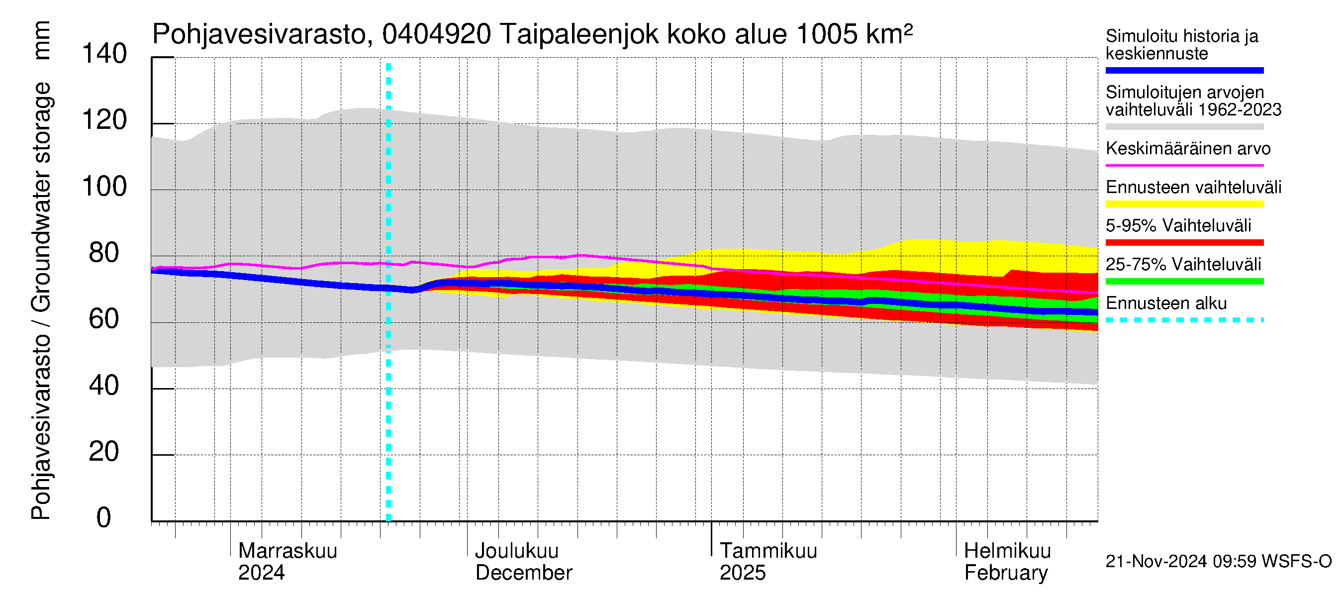 Vuoksen vesistöalue - Taipaleenjoki: Pohjavesivarasto