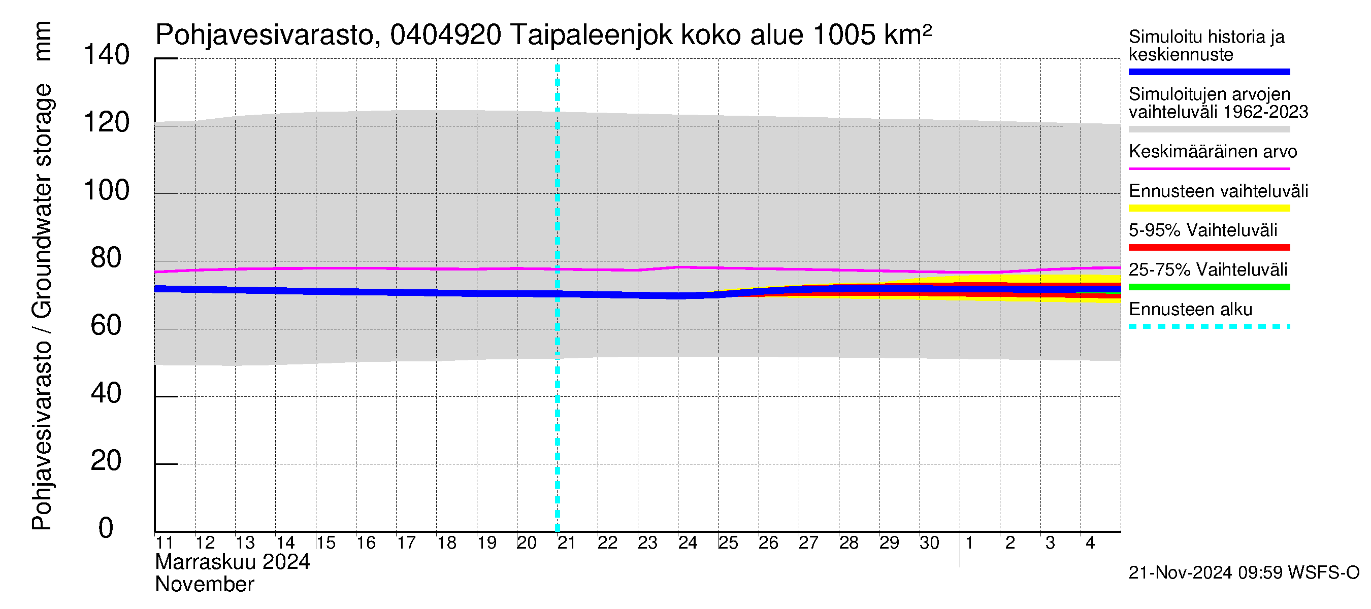 Vuoksen vesistöalue - Taipaleenjoki: Pohjavesivarasto