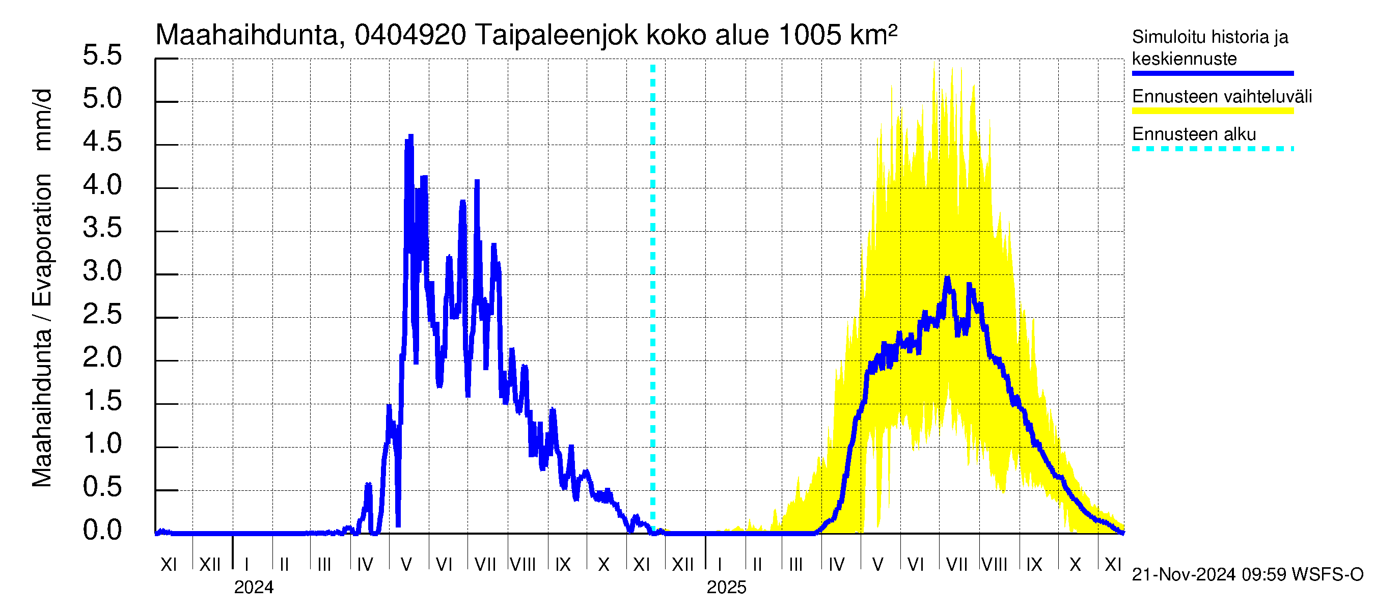 Vuoksen vesistöalue - Taipaleenjoki: Haihdunta maa-alueelta