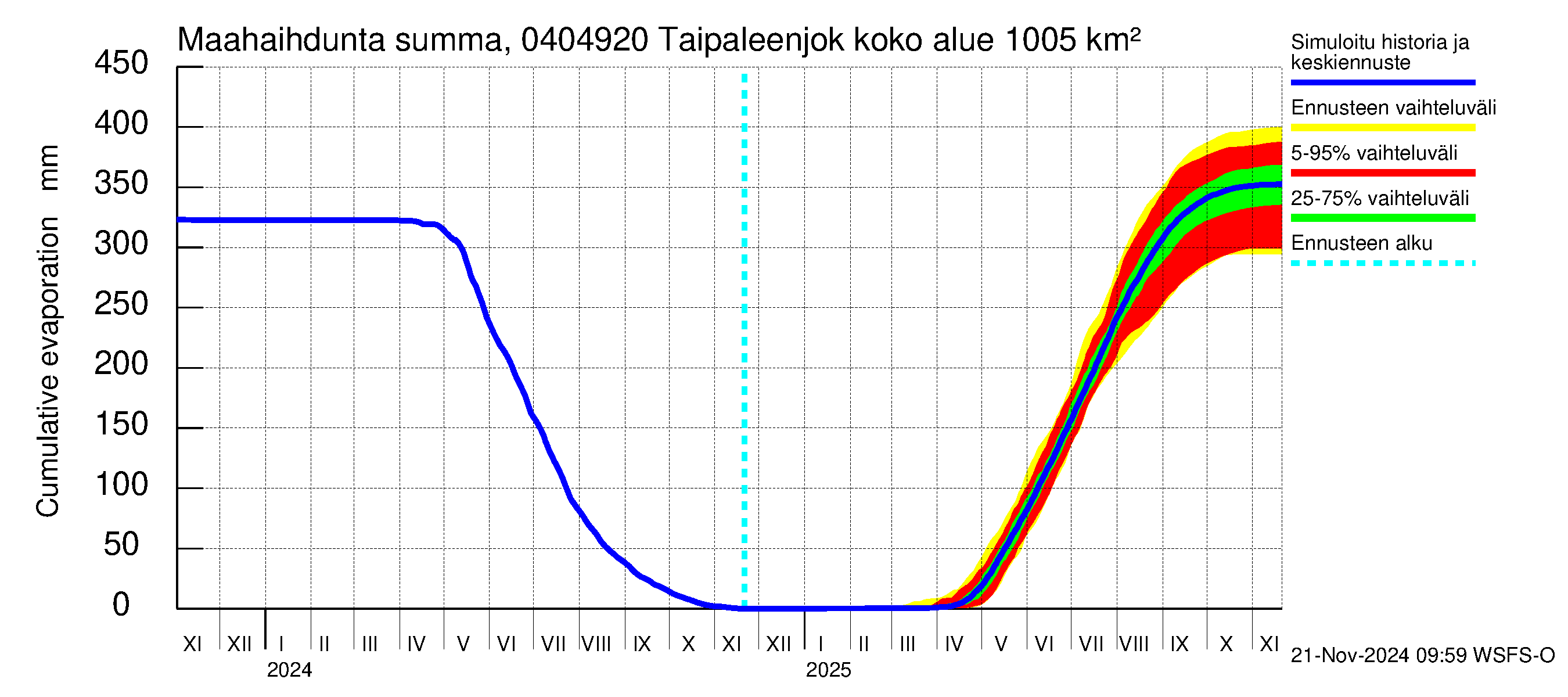 Vuoksen vesistöalue - Taipaleenjoki: Haihdunta maa-alueelta - summa