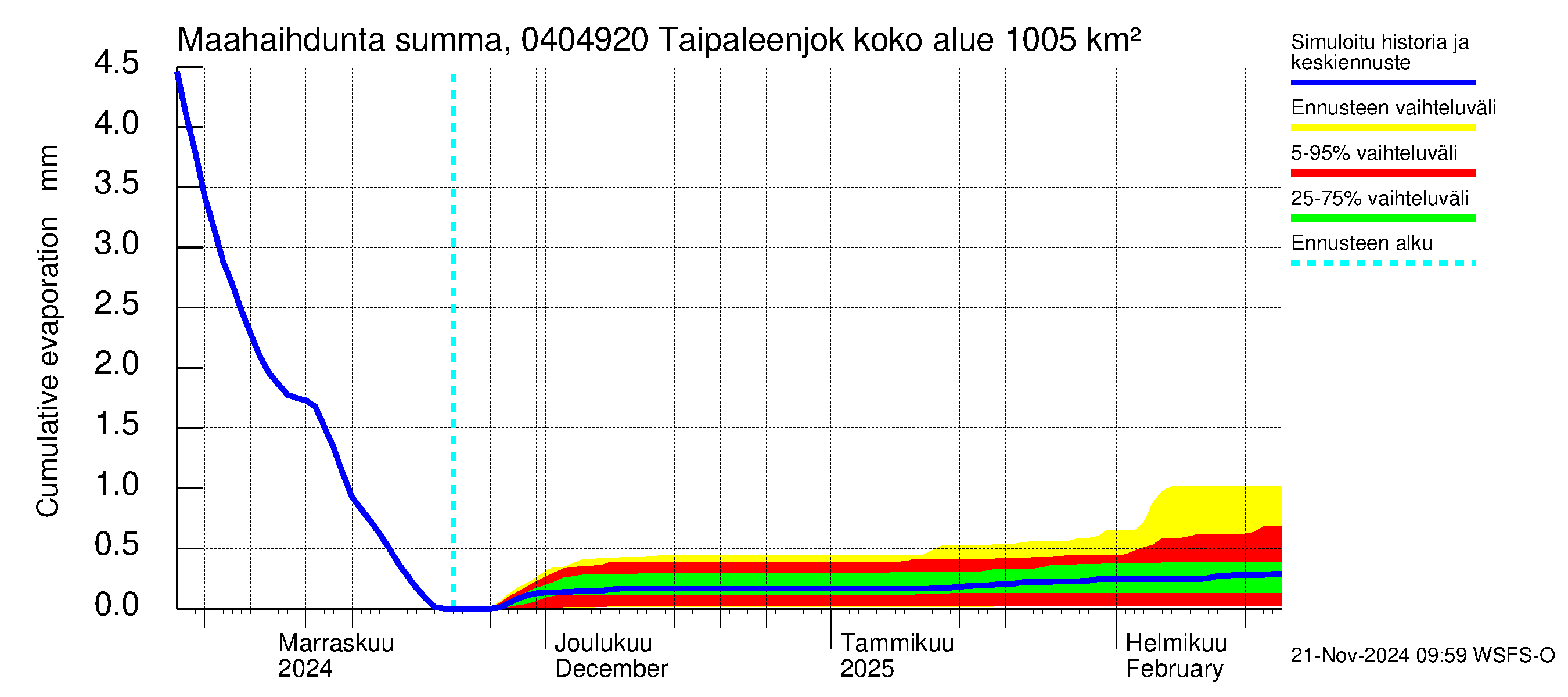 Vuoksen vesistöalue - Taipaleenjoki: Haihdunta maa-alueelta - summa