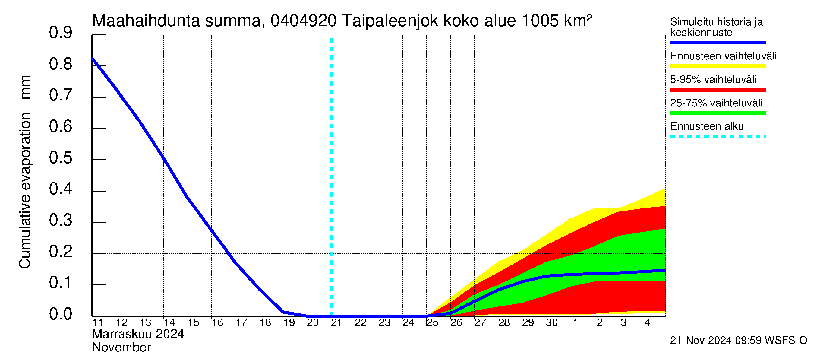 Vuoksen vesistöalue - Taipaleenjoki: Haihdunta maa-alueelta - summa