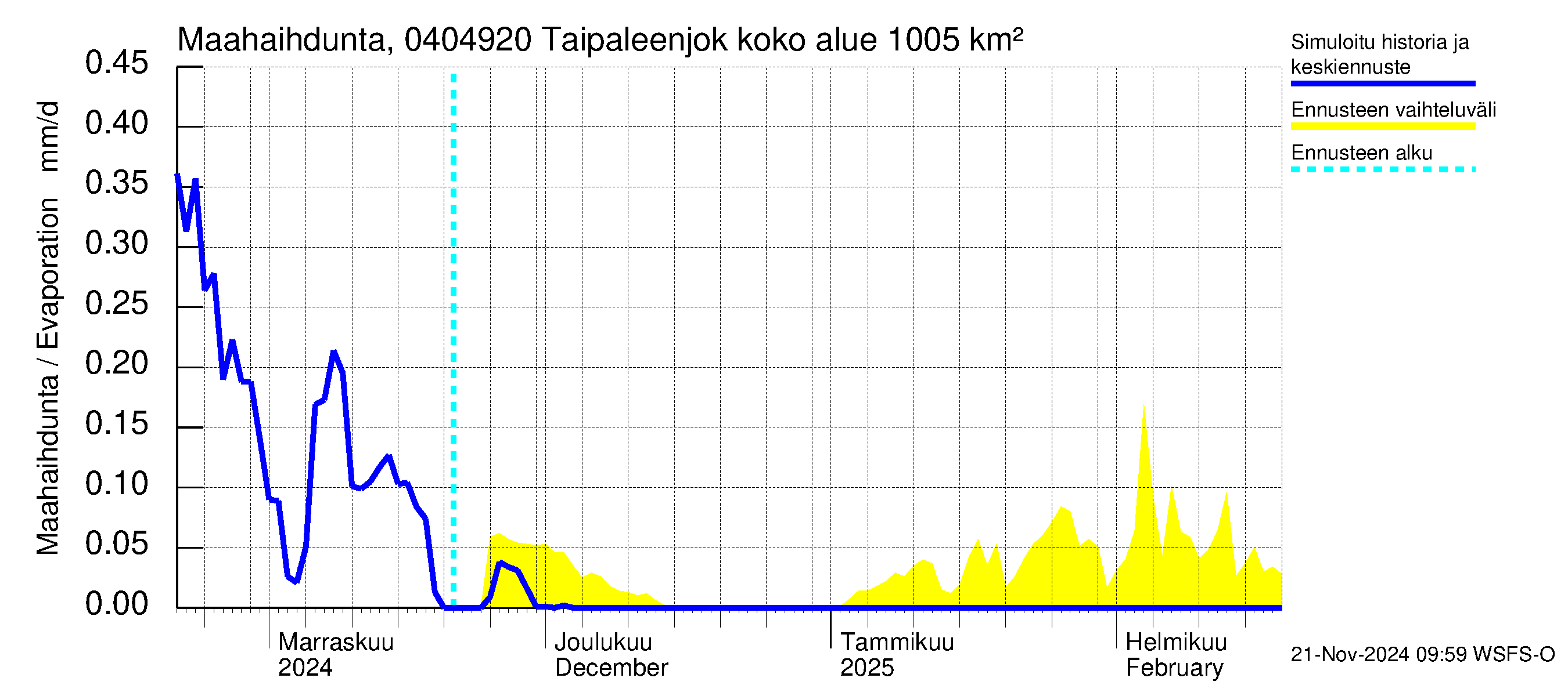 Vuoksen vesistöalue - Taipaleenjoki: Haihdunta maa-alueelta