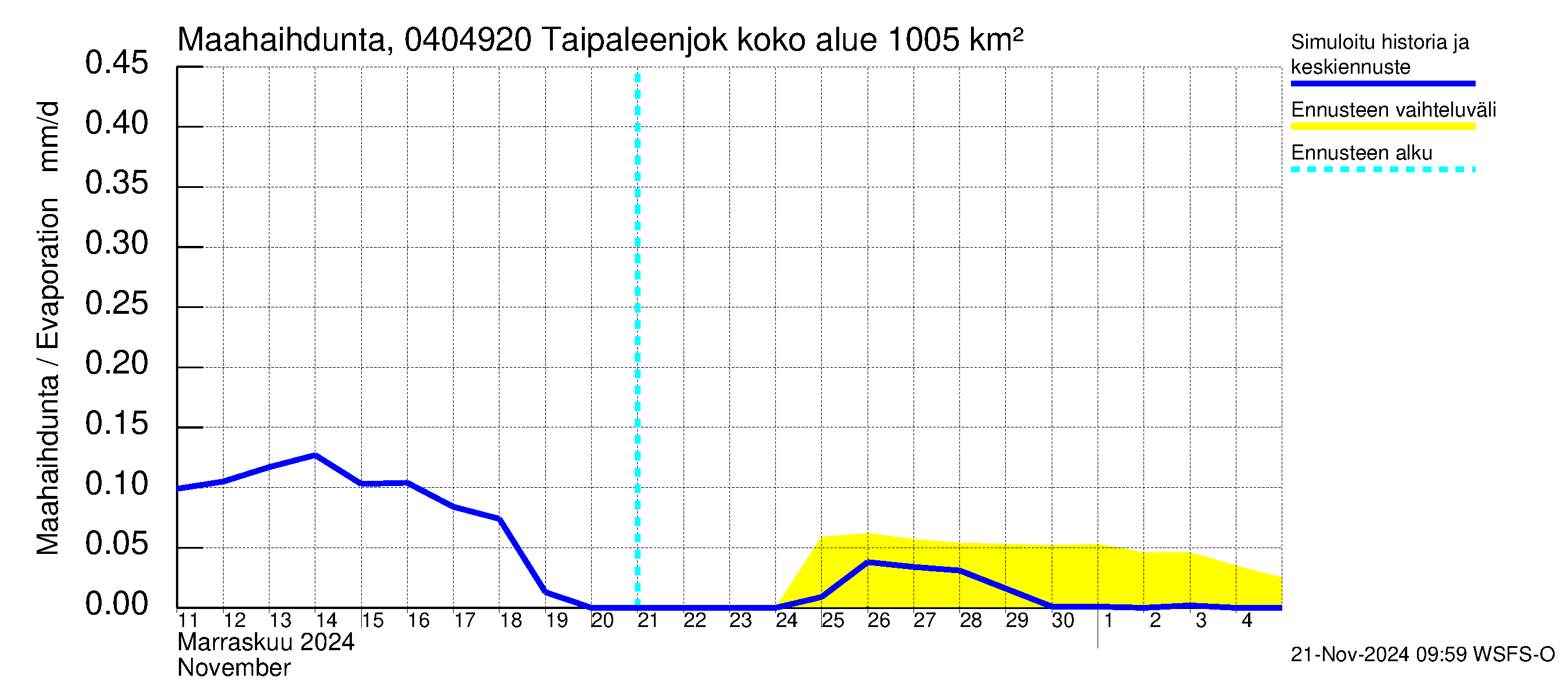 Vuoksen vesistöalue - Taipaleenjoki: Haihdunta maa-alueelta