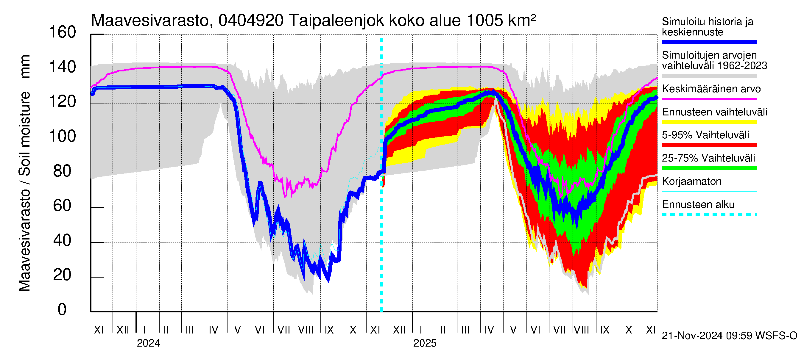 Vuoksen vesistöalue - Taipaleenjoki: Maavesivarasto