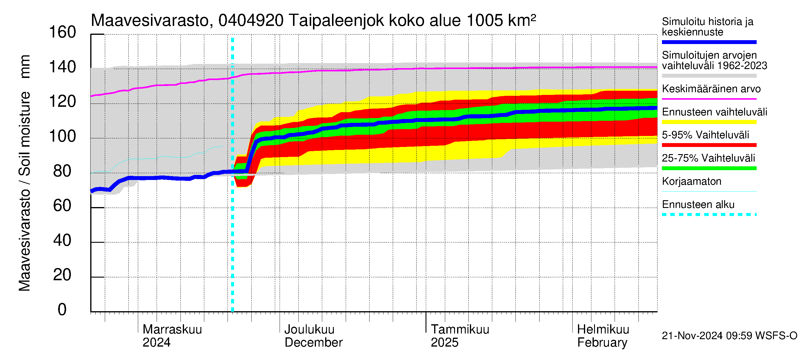 Vuoksen vesistöalue - Taipaleenjoki: Maavesivarasto