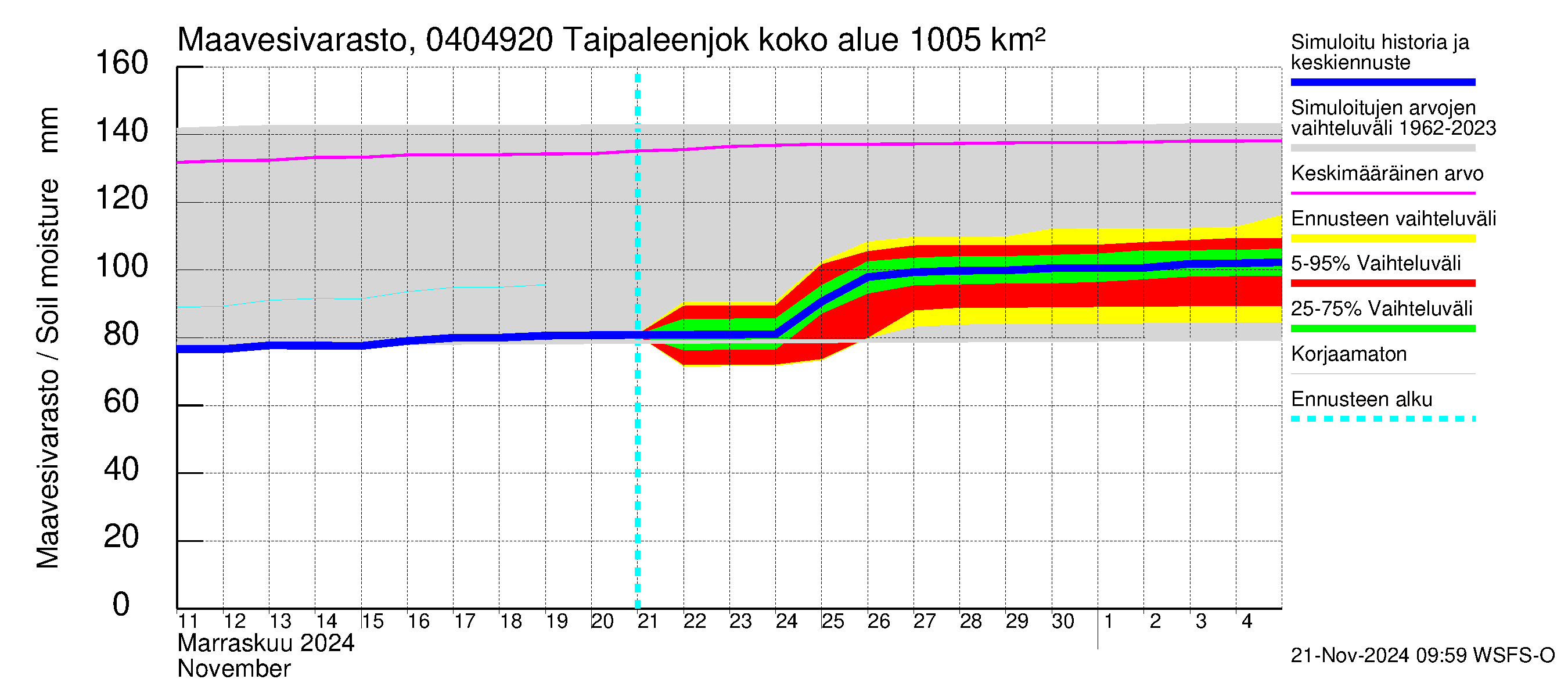 Vuoksen vesistöalue - Taipaleenjoki: Maavesivarasto