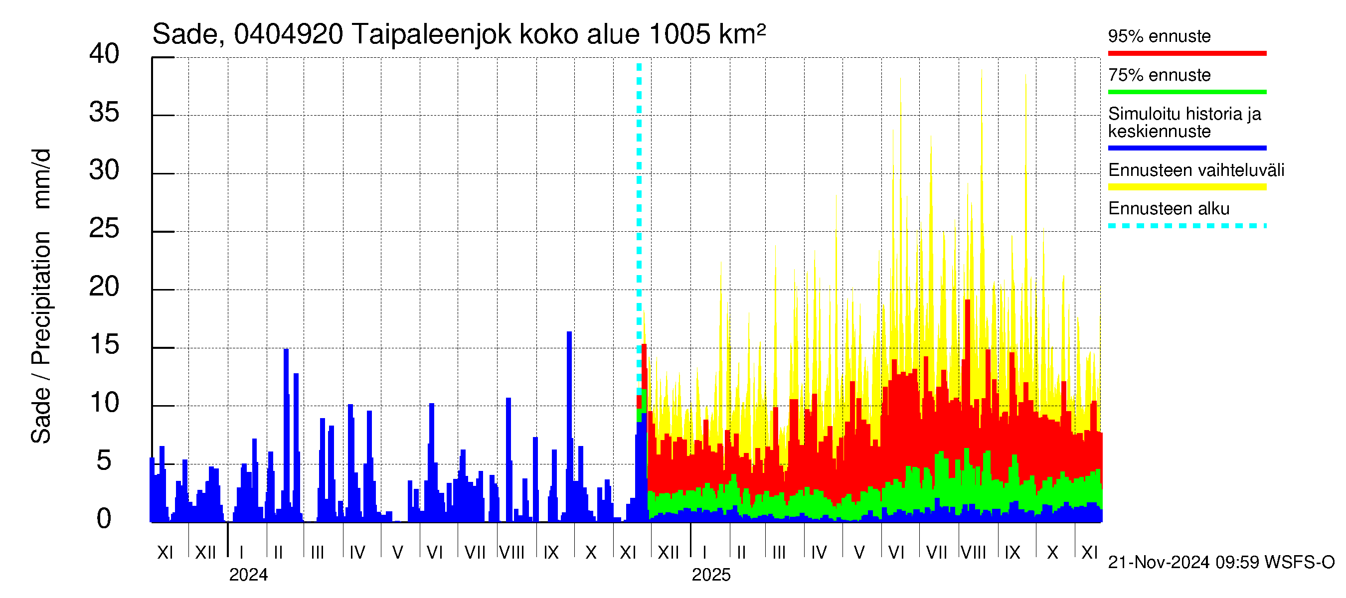 Vuoksen vesistöalue - Taipaleenjoki: Sade