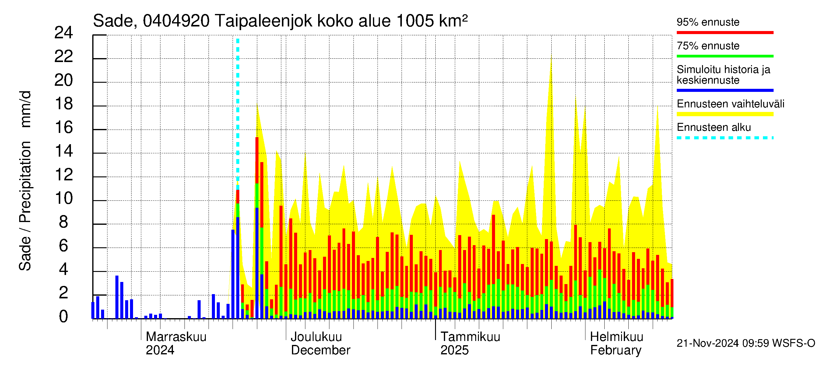 Vuoksen vesistöalue - Taipaleenjoki: Sade