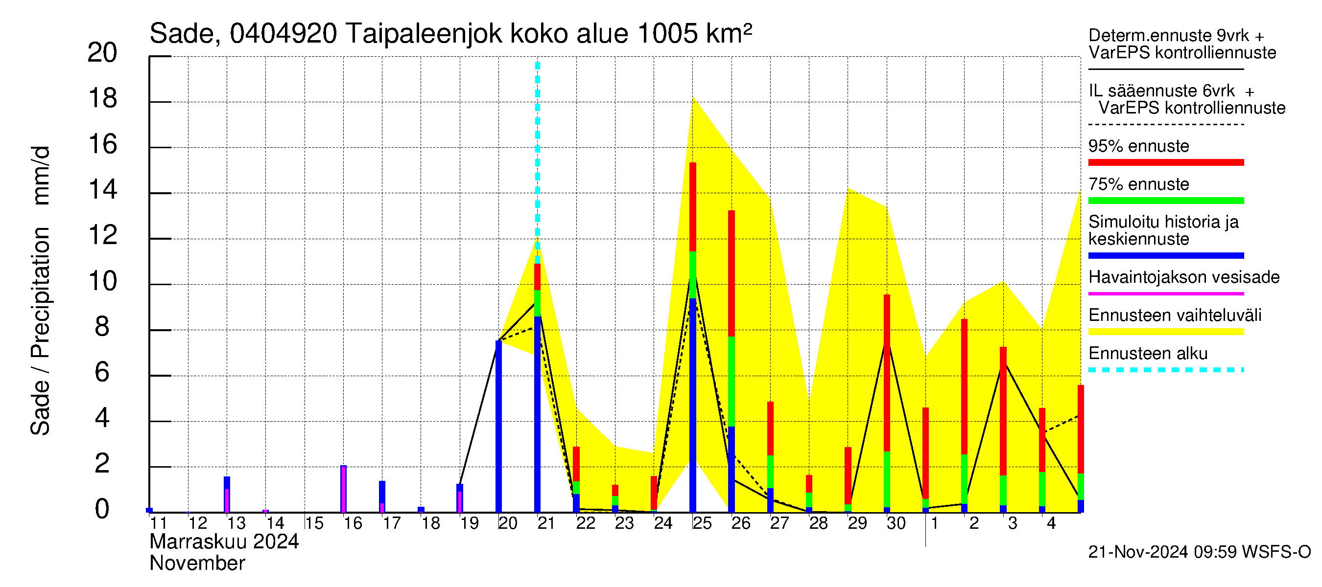 Vuoksen vesistöalue - Taipaleenjoki: Sade