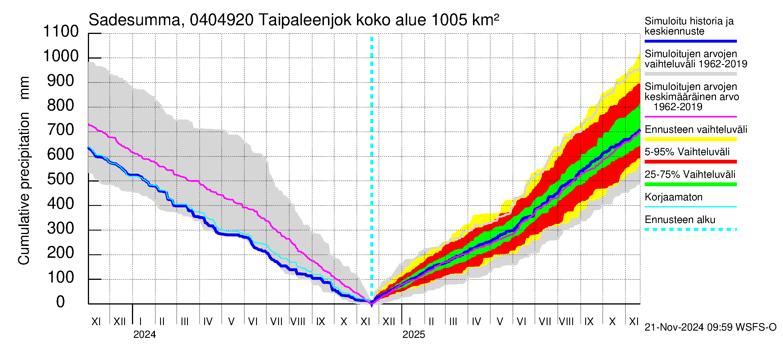 Vuoksen vesistöalue - Taipaleenjoki: Sade - summa