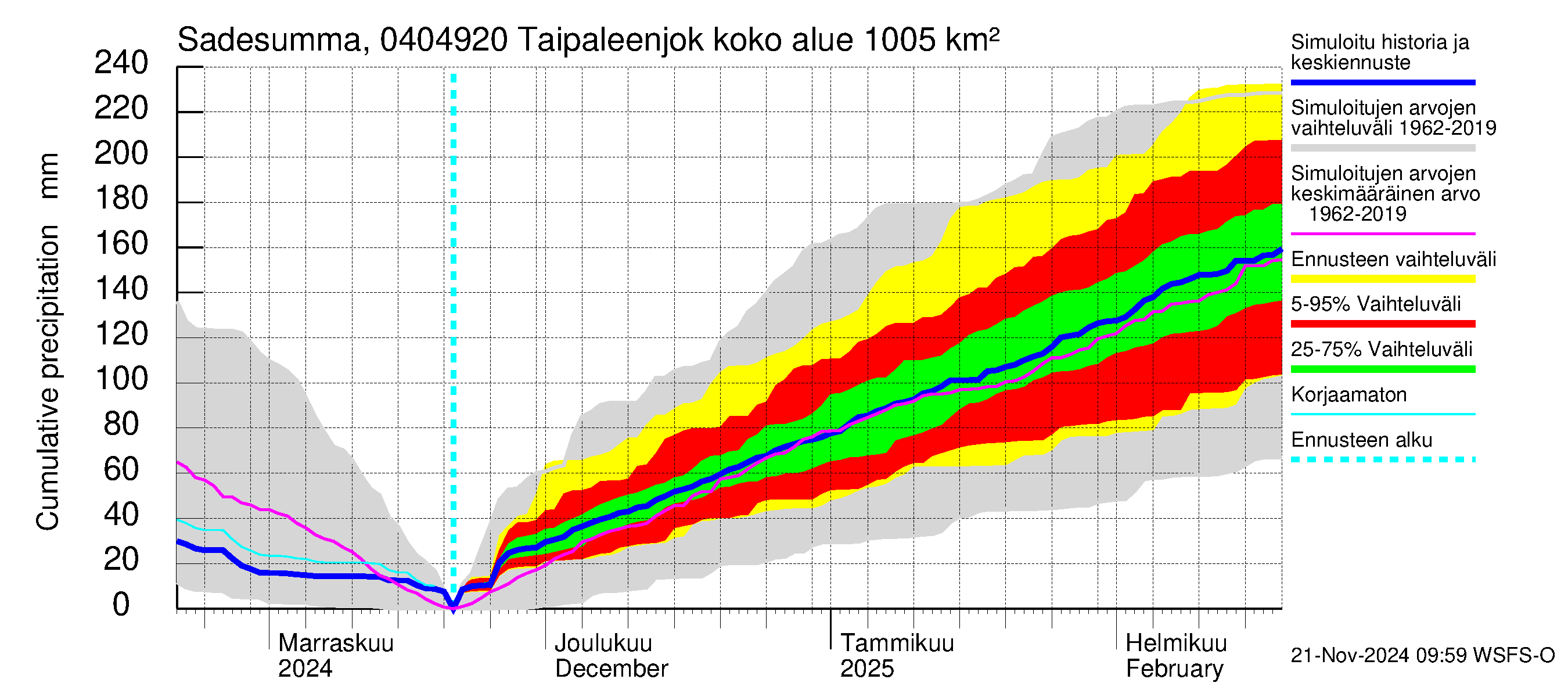 Vuoksen vesistöalue - Taipaleenjoki: Sade - summa