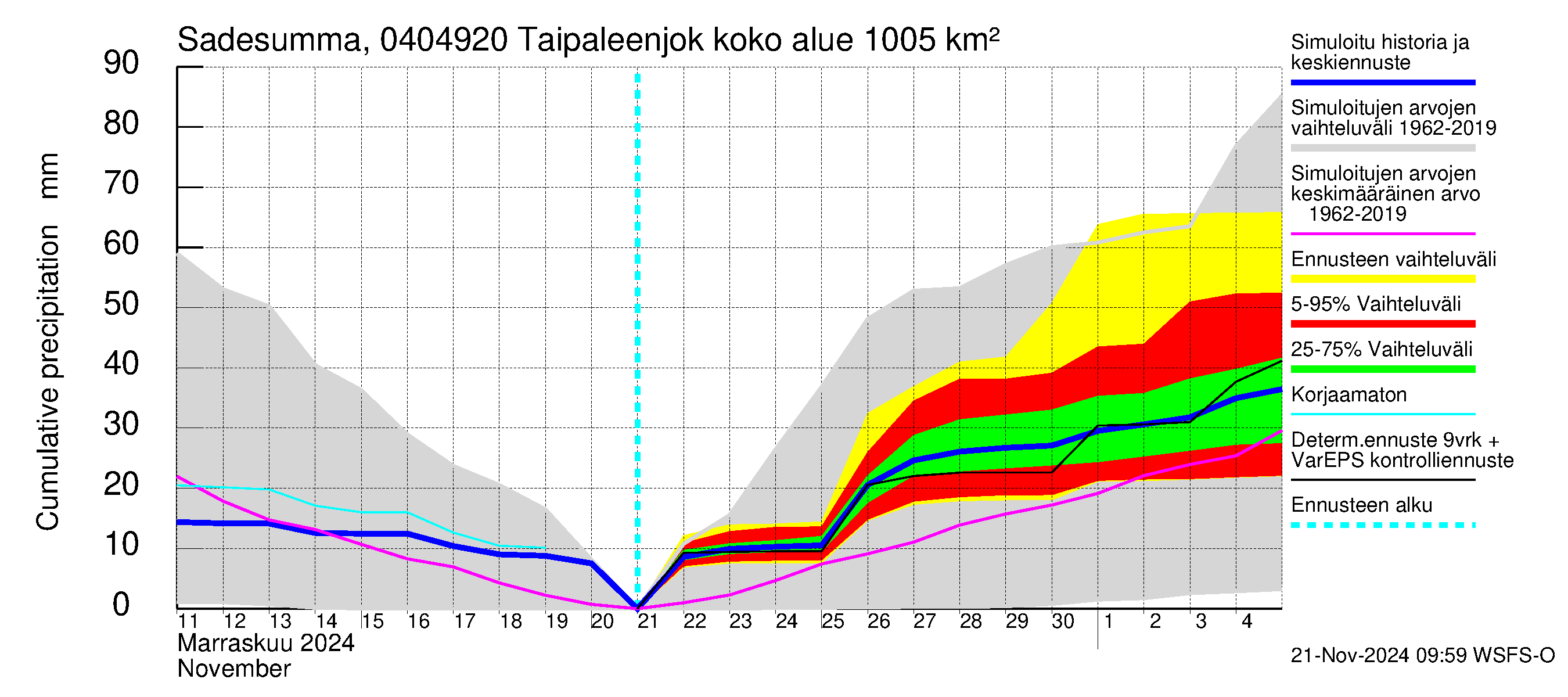 Vuoksen vesistöalue - Taipaleenjoki: Sade - summa