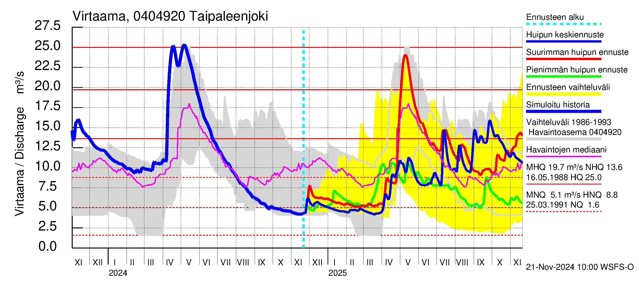 Vuoksen vesistöalue - Taipaleenjoki: Virtaama / juoksutus - huippujen keski- ja ääriennusteet