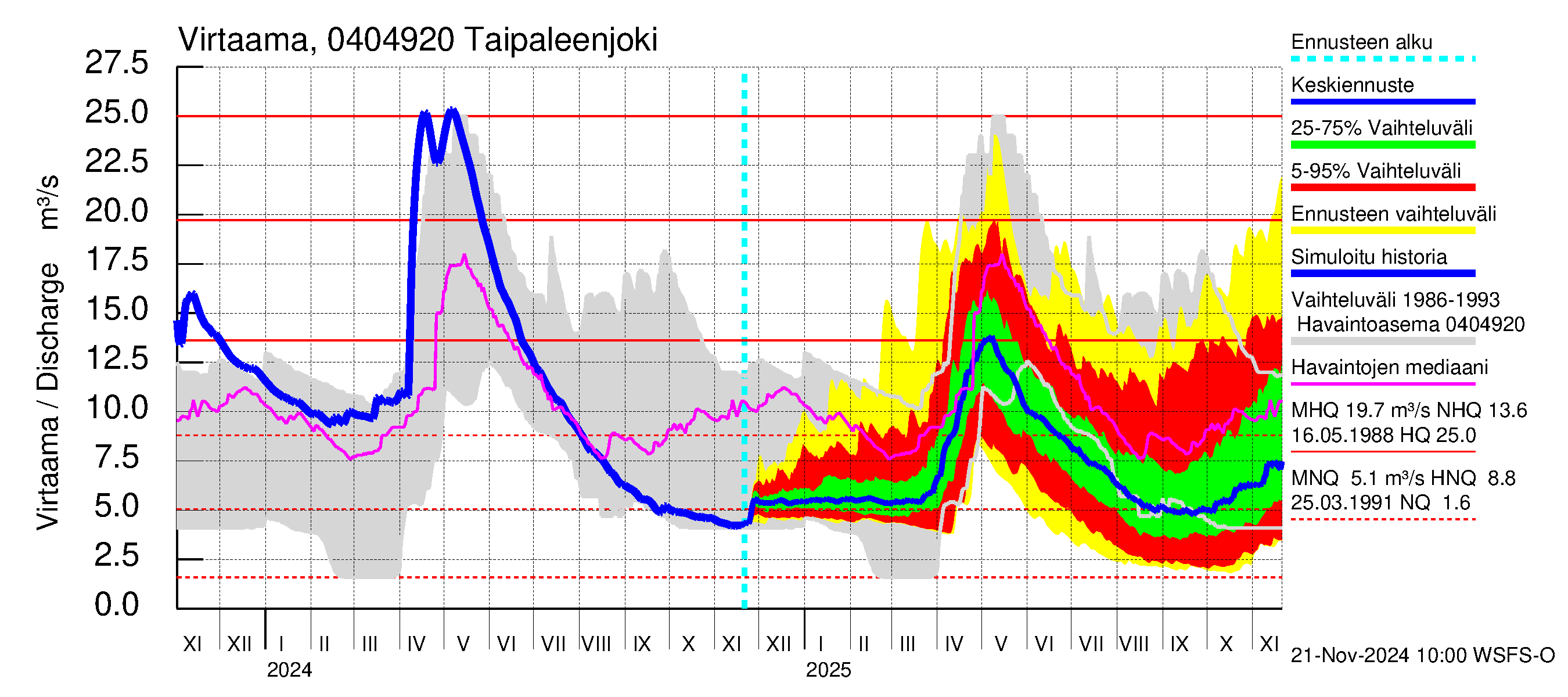 Vuoksen vesistöalue - Taipaleenjoki: Virtaama / juoksutus - jakaumaennuste