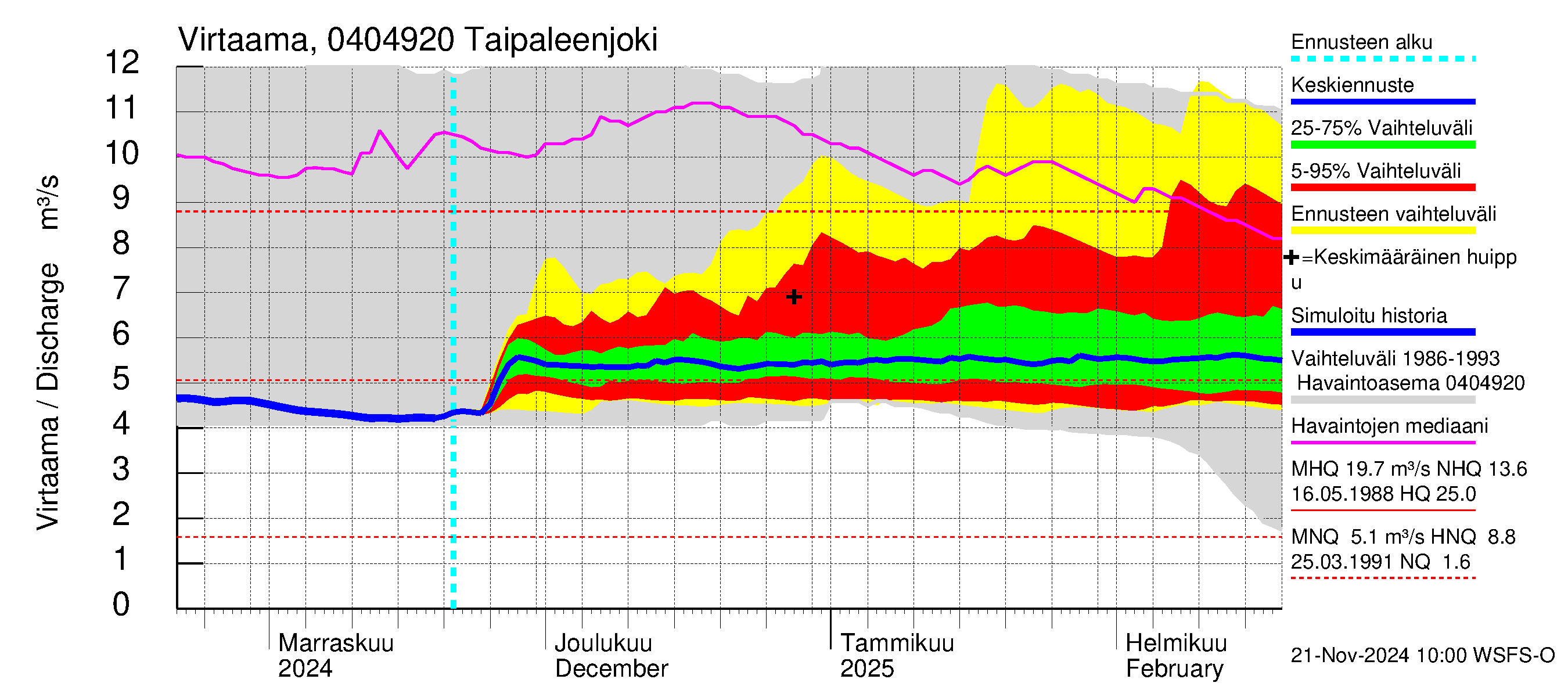 Vuoksen vesistöalue - Taipaleenjoki: Virtaama / juoksutus - jakaumaennuste