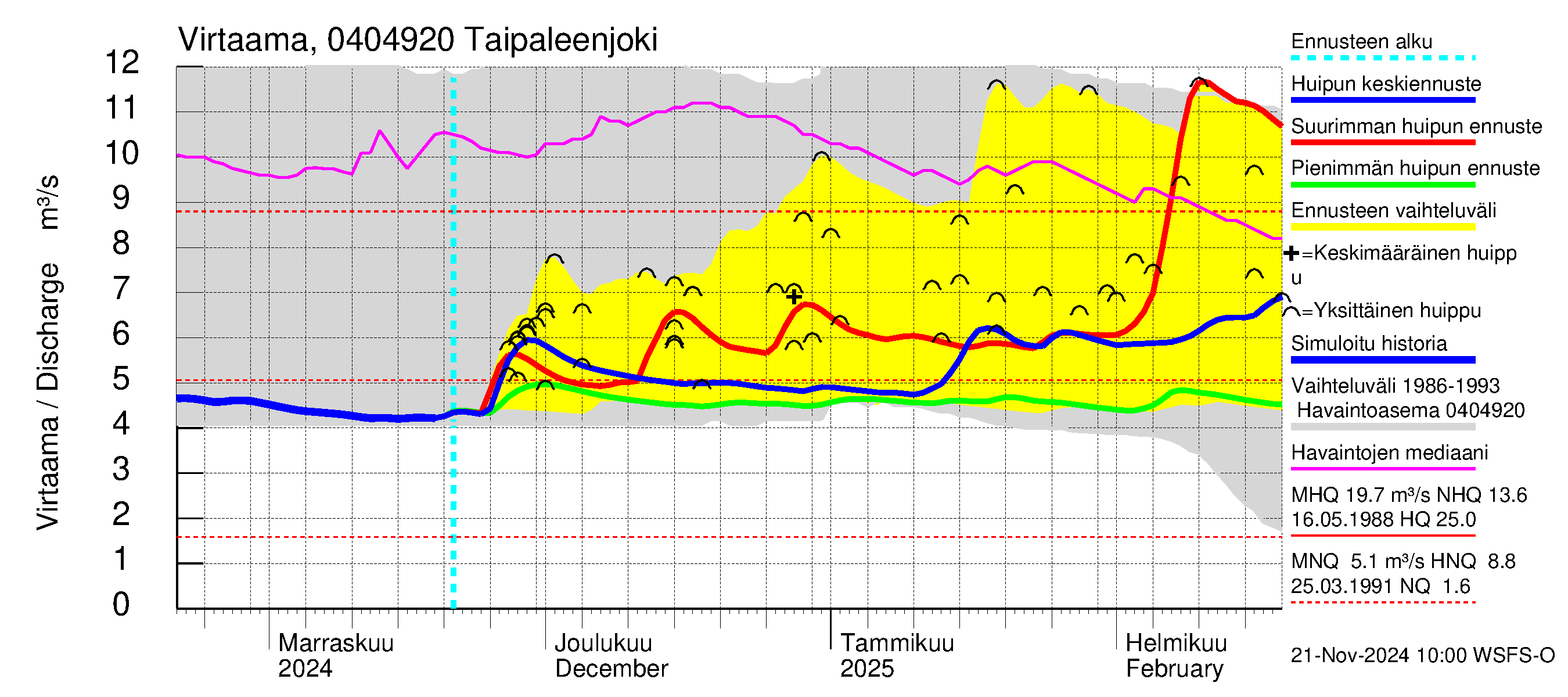 Vuoksen vesistöalue - Taipaleenjoki: Virtaama / juoksutus - huippujen keski- ja ääriennusteet