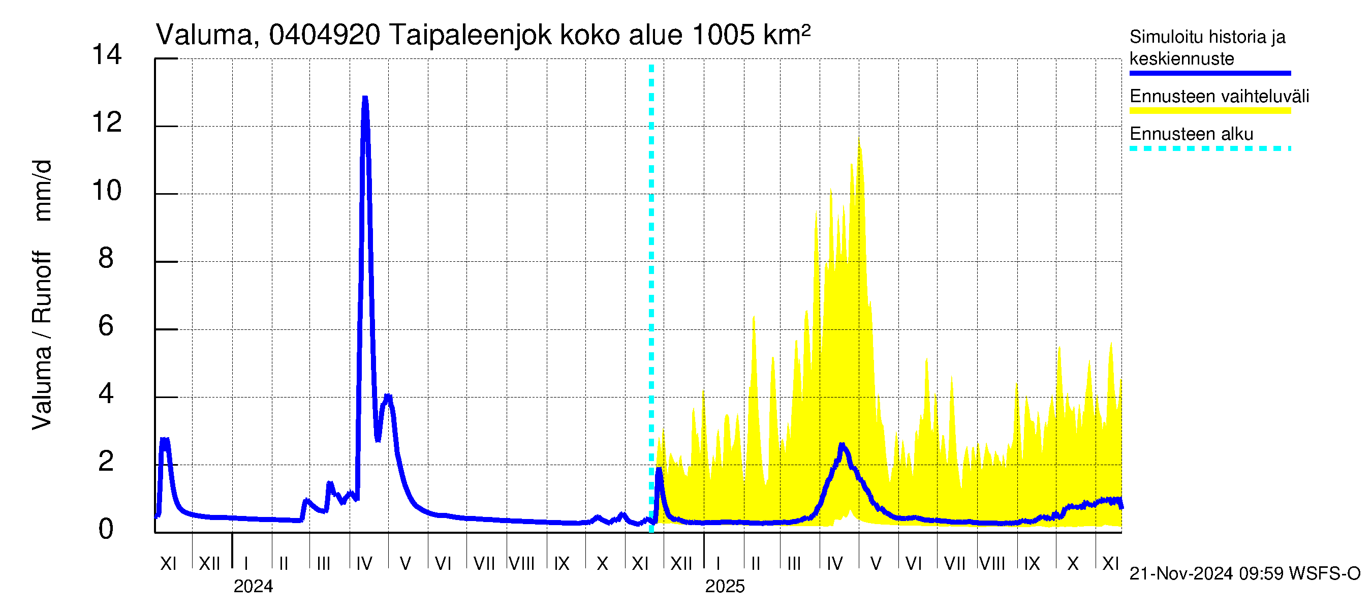 Vuoksen vesistöalue - Taipaleenjoki: Valuma