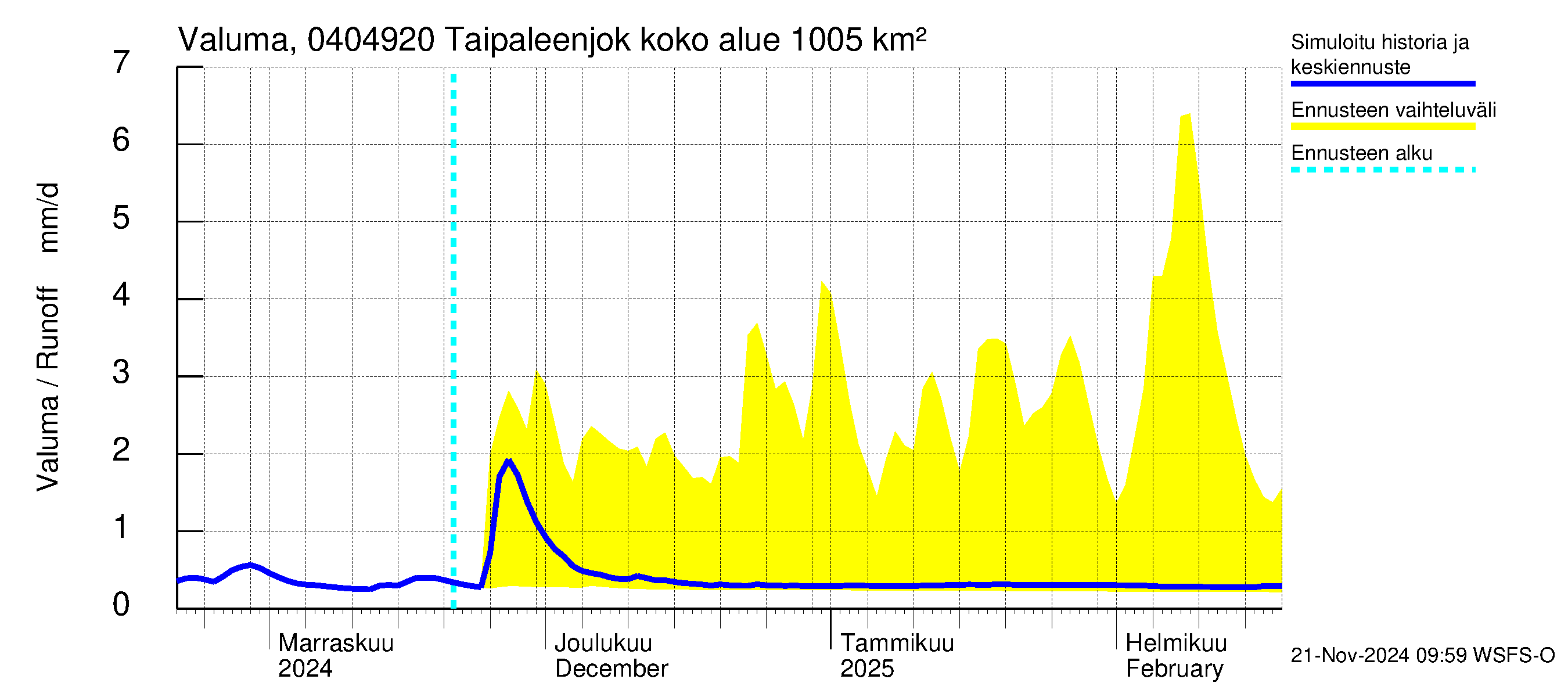 Vuoksen vesistöalue - Taipaleenjoki: Valuma