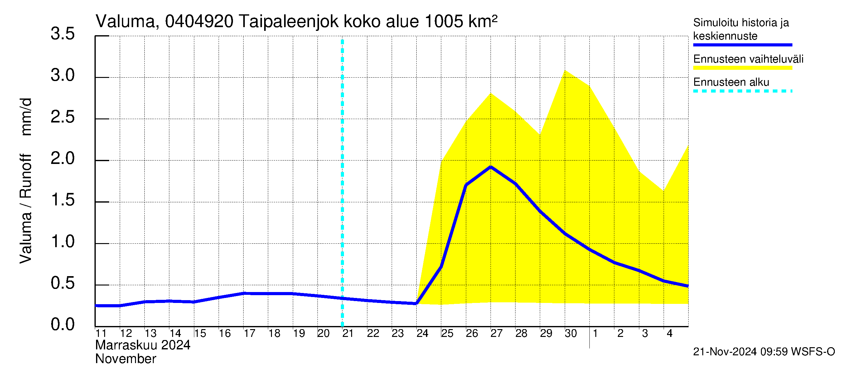 Vuoksen vesistöalue - Taipaleenjoki: Valuma