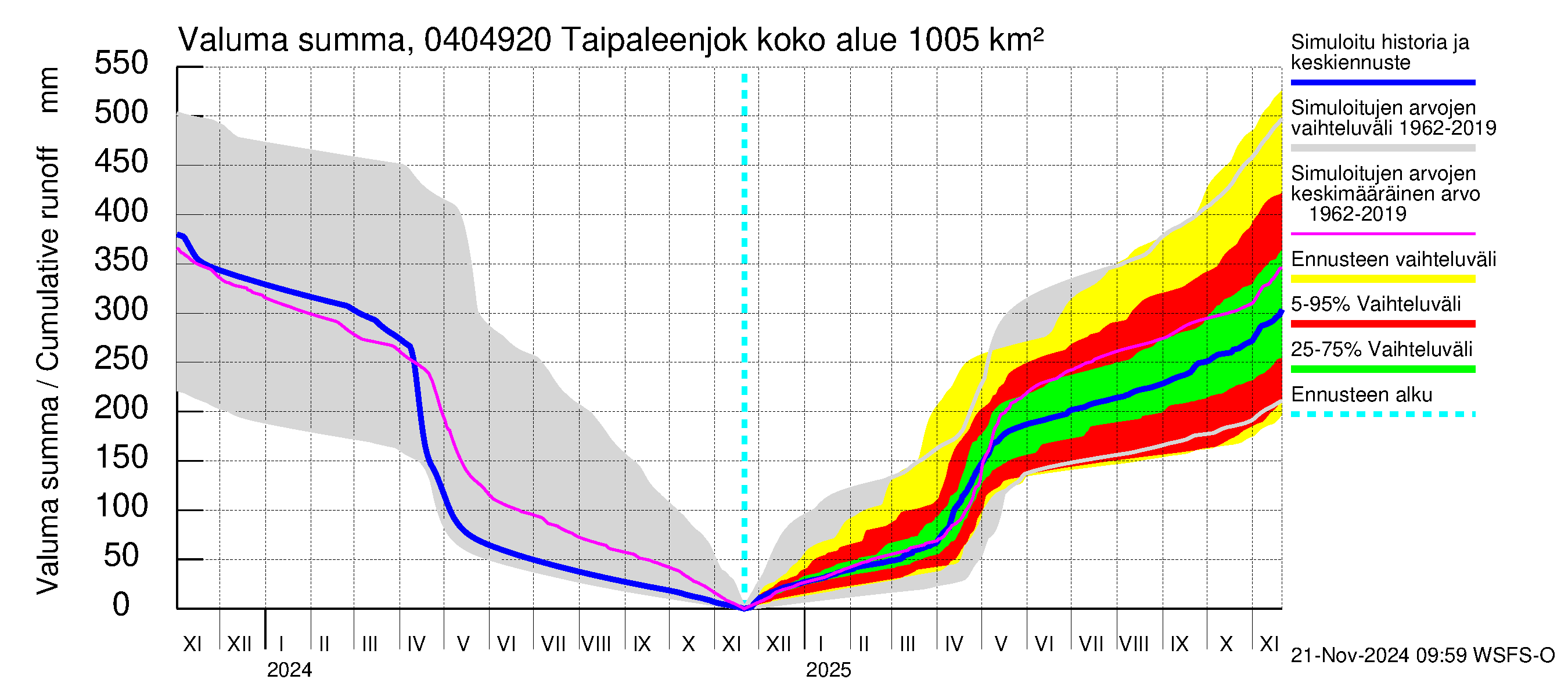 Vuoksen vesistöalue - Taipaleenjoki: Valuma - summa